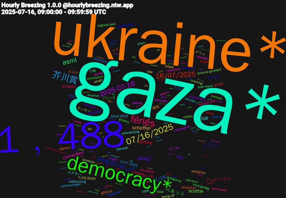 Word Cloud; its top words (sorted by weighted frequency, descending):  gaza*, ukraine*, 1﹐488, democracy*, fériés, 芥川賞, 07/16/2025, 2025-07-16, asml, 16/07/2025, 2025/07/16, scottie, comedies, bär, scheffler, golfer, ベネット, emmy, 7/16, vinnytsia, sarkisian, arsonist, afghans, a+amp;m, highest-paid, cornerback, 16-jul-2025, メリュ, nfl's, koningsdag, i̇mralı, integrarse, ランサー, wauquiez, verkrachting, verdachte, resilienz, processors, kandidatur, 7/17, 7/16/2025, 07/16, 小黒, ベネ, アリゼー, taxar, second-year, redistricting, pix, inspectores, grijalva, druze, bronny, blings, acuña, スカサハ, カルナ, アイカツ, κόντεντ, schwarber, scheveningen, ripa, kampagnen, jean-marie, gouda, duinen, brosius-gersdorf, bayrou, bakarak, 戴冠, 告訴, プリパラ, フェルナンデス, sycamore, swing-off, sweida, stach, selahattin, schietpartij, sandie, rucker, recruter, prépa, peggie, patagonia, nzz, nars, manning, laranjão, kifah, görüştü, davutoğlu, barlinek, annabelle, 16-07-2025, 直木賞, 王位, 伊藤園, ムビチケ, ムゲン, ダングリ, ゴールデンカムイ, κοντεντ, yuzuha, urso, torode, tancredi, syrische, suwayda, supremacista, samp/t, reykjanes, prender, pomni, nominees, kuril, kuiper, kitasan, healey, harimau, five-seat, damascus, d'azur, colbert, chômeurs, bret, adelita, @stopburningtrees.bsky.social, 16/07/25, 아마테라스, 비눗방울, 脱衣, 美波, 続投, 熱愛, 宵山, 創憲, 前売り, ヴリトラ, ヴァジュラ, バウアー, コーラス, グランド, zusage, under-the-radar, unabomber, taylan, tackar, sınırı, süveyda'da, shatner, retraités, quemaduras, pretenders, prenda, pesawat, patronat, ochsenknecht, o'reilly, notation, mã, moglie, modestes, mieszkania, leng, lanz, kính, konuldu, kanaldeckel, integran, injunction, hump, hts, heyeti, gürlek, gruev, four-year, eton, eswatini, drax, doodschieten, diffamierung, desmienten, desleal, demirtaş, deftones, chessum, botulisme, anaesthesia, afghan, 16/07, $200m, 알아요, 隆之, 追い込み, 落とせ, 良質, 眼帯, 永瀬, 改憲