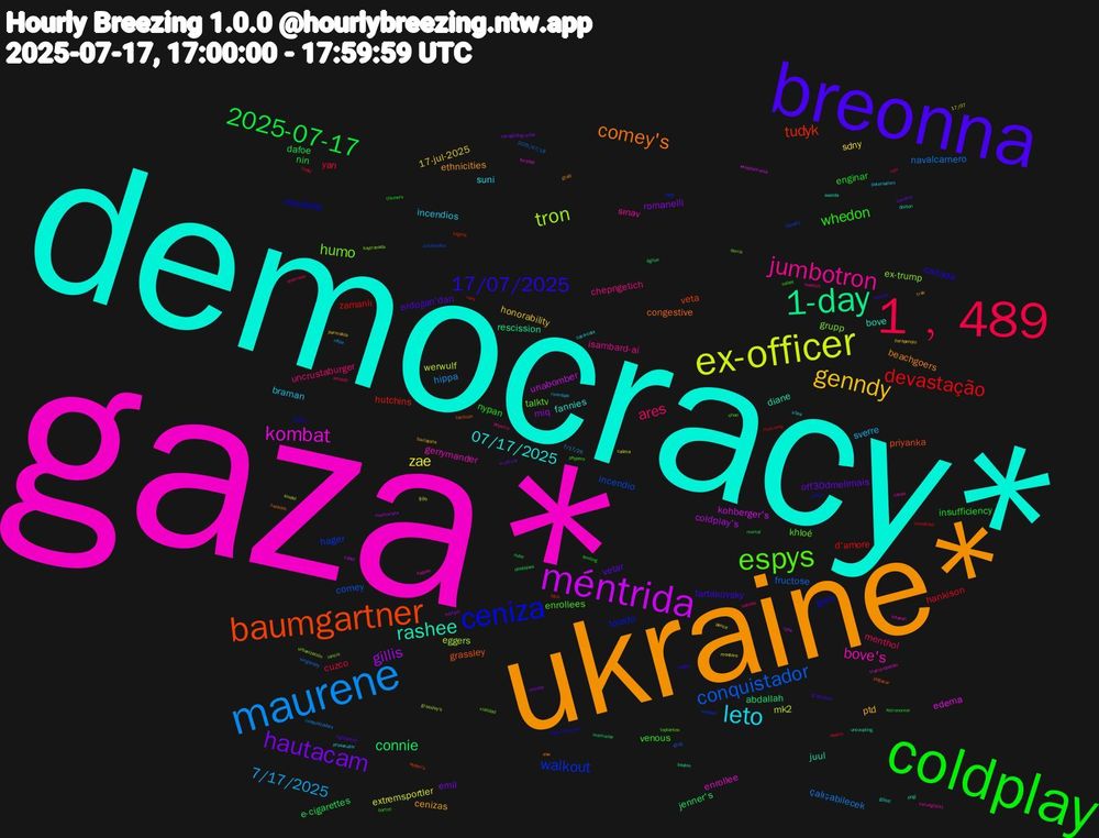 Word Cloud; its top words (sorted by weighted frequency, descending):  gaza*, democracy*, ukraine*, breonna, coldplay, 1﹐489, maurene, ex-officer, méntrida, 1-day, baumgartner, ceniza, espys, jumbotron, leto, genndy, hautacam, 2025-07-17, devastação, conquistador, tron, kombat, rashee, comey's, 17/07/2025, whedon, ares, 7/17/2025, zae, gillis, connie, tudyk, walkout, humo, bove's, 07/17/2025, cenizas, vetar, insufficiency, yarı, navalcarnero, mk2, kohberger's, juul, grassley, gorn, enrollees, chepngetich, braman, 17-jul-2025, romanelli, e-cigarettes, zamanlı, incendio, ex-trump, enrollee, bove, beachgoers, tartakovsky, nypan, menthol, hippa, extremsportler, coldplay's, abdallah, veta, toledo, talktv, sınav, suni, ptd, off30dmelimais, nin, hankison, fructose, eggers, edema, diane, congestive, cañada, venous, uncrustaburger, sverre, sdny, miq, jenner's, hutchins, hager, grupp, gerrymander, fannies, ethnicities, erdoğan'dan, enginar, cuzco, çalışabilecek, werwulf, unabomber, rescission, priyanka, mentrida, khloé, isambard-ai, incendios, honorability, emil, dafoe, d'amore, comey, urbanización, trump-epstein, sweida, snw, sanada, saibot, quemado, nflpa, montoro, memurlara, memurlar, hfcs, espy, derrik, cokes, coca-cola, başlayana, bananza, astronomer, aspirin, 2025/07/18, $9b, wrestlemania, uncoupling, tacticon, supercomputer, shao, sakrale, riverdale, pence, one-day, obsèques, nars, lipowitz, kaytranada, kabine, gössl, gta6, gratulálok, fending, cpo, conquistadors, calima, cabot, bauten, wyden's, wyden, toplantısı, saanich, prosecutor, parapendio, multi-car, mortal, monétiser, gta5, grassley's, fursday, dhillon, cankles, cagney, bartov, almada, 7/17/25, 17/07, πάτρα, église, çağına, wielded, vialidad, verunglückt, u'lea, trair, tightpussy, thinners, tadej, single-day, sindel, rylie, pogi, pogacar, plakolm, phypers, pepsico, paternalism, parmakla, paragliding-unfall, nube, mulvaney, mitzisniftis, lancio, kitasan