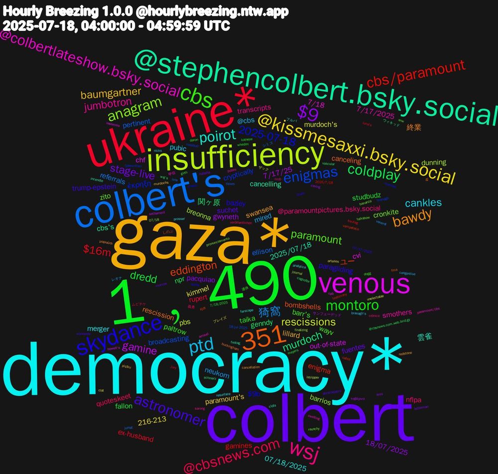 Word Cloud; its top words (sorted by weighted frequency, descending):  democracy*, gaza*, colbert, 1﹐490, ukraine*, colbert's, insufficiency, venous, @stephencolbert.bsky.social, 351, skydance, cbs, wsj, ptd, @kissmesaxxi.bsky.social, $9, coldplay, cbs/paramount, enigmas, anagram, @colbertlateshow.bsky.social, poirot, bawdy, astronomer, montoro, @cbsnews.com, 猗窩, rescissions, gamine, murdoch, eddington, 2025-07-18, paramount, jumbotron, cankles, baumgartner, stage-live, dredd, $16m, pertinent, breonna, cvi, 2025/07/18, rescission, paragliding, paltrow, nflpa, mired, kimmel, gwyneth, genndy, enigma, cryptically, cronkite, 7/17/2025, 07/18/2025, swansea, suchet, studbudz, rupert, referrals, pbs, out-of-state, cbs's, bombshells, $9b, wayv, transcripts, pubic, paramount's, pacquiao, npr, gamines, broadcasting, barrios, 7/18, 雲雀, 終業, trump-epstein, taika, quoteskeet, neukom, murdoch's, 7/17/25, 関ヶ原, ユー, έκρηξη, zito, smothers, merger, lillard, fuentes, fallon, ex-husband, ellison, dunning, chf, cancelling, canceling, bazley, barr's, @paramountpictures.bsky.social, @cbs, 216-213, 18/07/2025, vascular, testimony, rosebud, pronunciamento, paramount/cbs, farscape, cancellation, abracadabra, 7/18/2025, ムビチケ, シミコ, ザック, サンフェーデッド, ウィキッド, しのぶ, unseal, snw, sarong, nicks, murdochs, letterman, girth, freutag, flexes, finalizing, cpb, clots, buckingham, 07/17/2025, 連休, 義勇, レオナ, ブレイズ, ταβέρνα, wsj's, vampetaço, typewritten, talkshow, swelling, resurface, redstone, murrow, katseye, jury, jumat, istripper, howell's, freitag, fma, durée, dogg, cmb, branagh's, arteries, ares, @cbsnews.com.web.brid.gy, 2025/7/18, 18-jul-2025, 07/18, 甲信, フルバ, μαρούσι, workwear, whedon, veröffentlichen, venerdì, unelectable, settlement, schmerz, rijdt, rearview, raunchy, pubes, prosser, piątku, natisha, meyers, luna's, leno, journal, insomnio, incendie, gj, druze, daron, crónica, congestive, clot, caving, cagnotte, cabot, branagh, bananza, arnaud, analytica