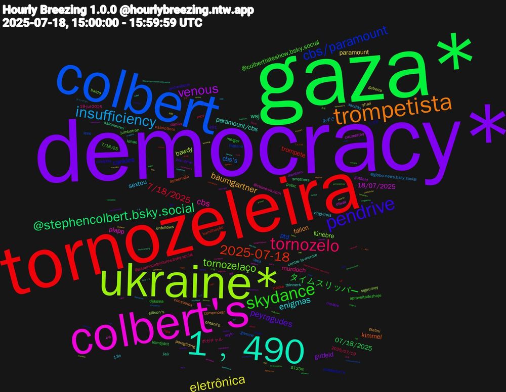Word Cloud; its top words (sorted by weighted frequency, descending):  democracy*, gaza*, tornozeleira, colbert, ukraine*, colbert's, 1﹐490, trompetista, pendrive, skydance, tornozelo, insufficiency, eletrônica, venous, @stephencolbert.bsky.social, 2025-07-18, cbs/paramount, tornozelaço, cbs, enigmas, baumgartner, peyragudes, タイムスリッパー, 7/18/2025, cbs's, bawdy, 18/07/2025, wsj, kimmel, cankles, @colbertlateshow.bsky.social, murdoch, sextou, paramount, gutfeld, 07/18/2025, trompete, ptd, fúnebre, plapp, paramount/cbs, fallon, dijksma, 2025/07/19, あずさ, unfollows, gutfield, 491, smothers, osanottoni, middleton's, jumbotron, danilo, vingt-trois, paragliding, mostre, klimtijdrit, ripa, gamine, sigourney, ofwat, jair, consuelos, coldplay, $123m, ポガチャル, xandão, ohtani's, montoro, lohan, humilhação, fabiano, bardo, @cbsnews.com, thinners, platini, pen-drive, merger, mcv, lasd, gabeira, cautelares, astronomer, apreensão, 7/19, 7/18/25, 18-jul-2025, 13e, shari, reylo, pubic, packe, leno, ellison's, cvi, contre-la-montre, comemorar, archevêque, aproveitadezhoje, @paramountpictures.bsky.social, @globo-news.bsky.social, yael, veenhoven, supercon, rupert, redstone, primoz, paramount's, micheque, jorgeous, homewrecker, enigma, dredd, cancelation, bolsonaro's, banheiro, @paramountnewsbr.bsky.social, 1﹐491, 連休, 土用, 古本, ヴィンゲゴー, ông, yelan, tornozelos, roglic, murdoch's, lämmin, luai's, koffer, kisscam, ihsa, ex-presidente, ellison, deposition, cronkite, cancellation, baloise, 7/17/25, 07/19, 高坂, 丑の日, イネ, zeitfahren, wsj's, waititi, visiteur, transcontinental, renom, pertinent, pbs/npr, patriarchs, murdock, moraes, miré, mandela, lembong, late-night, congestive, comedians, chalé, bolsonaro, bergzeitfahren, banane, aysa, alkaline, akiyama, @paramountplusbr.bsky.social, 8/2, 猗窩, 無罪, ロボトミ, フグ, шигуаны, μεταναστών, zugspitze, usyk, unabomber, trump-epstein, tomorrowland, tgif, tekko, talktv, taika, superestar, skydiver, signore, rudi, renovate, pbs, pazarlık, papuda, oscar-winning, openers, nflpa, müfteridir, murdochs, moyennes, momoko, maurizio