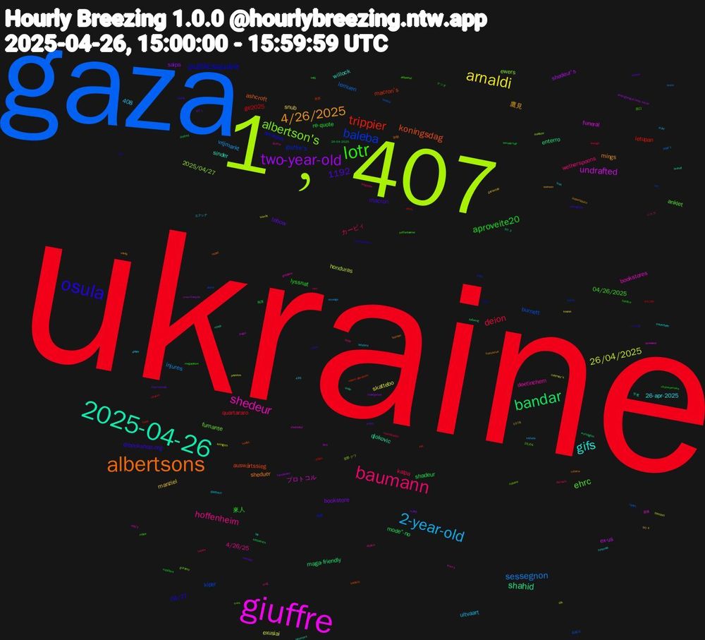 Word Cloud; its top words (sorted by weighted frequency, descending):  ukraine, gaza, 1﹐407, giuffre, 2025-04-26, albertsons, osula, lotr, baumann, 2-year-old, arnaldi, two-year-old, bandar, trippier, baleba, albertson's, shedeur, gifs, 4/26/2025, aproveite20, deion, sessegnon, 26/04/2025, 1192, undrafted, shahid, koningsdag, publicsquare, ehrc, hoffenheim, manziel, bookstore, shadeur, ge2025, burnett, 2025/04/27, プロトコル, sinder, sheduer, @bookshop.org, 408, 來人, カービィ, vrijmarkt, skattebo, shedeur's, maga-friendly, macron's, giuffre's, fumante, doetinchem, 26-apr-2025, 鷹見, tebow, re-quote, quartararo, lemuen, honduras, funeral, djokovic, ashcroft, 04/27, 04/26/2025, wetherspoons, uitvaart, snub, saipa, mode”-no, letupan, kiper, ewers, bookstores, willock, mings, macron, lyssnat, kalpa, injures, exusiai, ex-us, enterro, auswärtssieg, anneaux, anklet, 4/26/25, 痴漢, senty, rajaee, poliéster, nda's, mourners, mitoma, milroe, megaprison, kingsday, intifada, homily, handshake, followng, bvb, 92nd, 496, 26/04, wom's, trauerfeier, superclásico, seoane, sarg, racc, pope's, papstes, ongun, novak, kudus, kiel, hoffenheimer, guiffre, gladbach, gaziantep, exiling, drafted, dobes, dk64, cubans, chornobyl, brandt, botman, beerdigung, basilica, barkov, assange, arknights, @sergiomguti.bsky.social, 90+3, 1078, 音部, 葬儀, 田口, シスコ, エクシア, vardy, thermostats, second-half, retaken, reelize, qbs, pyrenees, omlin, nisbet, nachspielzeit, mbow, liddle, lappland, koursk, koningshuis, kaepernick, kaep, jule, guirassy, ghislaine, funerale, franciscus, cunhã, chukwuemeka, canonization, breck, blanchet, bics, bia, battista, alloa, aldershot, afetiva, abbas, 90+4, 90+1, 4491, 26-04-2025, 04/26, 高尾山, 音部-クワ, 運搬, 芋煮, 弥勒, ハリ/出, テツオ, éleveurs, éclair, zelensky's, yves-françois, workington, willem-alexander, tuten, truro, trug, trek, swinson, sweeper, suppliers, shough