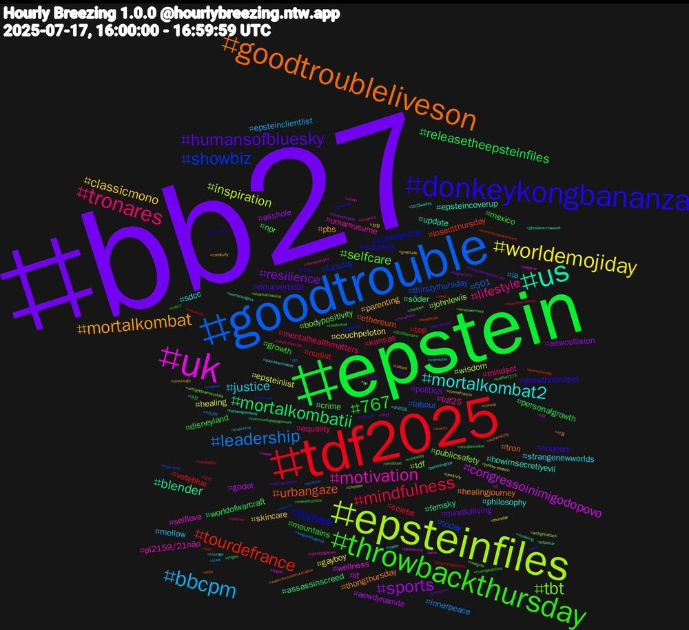 Hashtag Cloud; its hashtagged words/phrases (sorted by weighted frequency, descending):  bb27, epstein, tdf2025, goodtrouble, epsteinfiles, uk, us, goodtroubleliveson, donkeykongbananza, throwbackthursday, tronares, bbcpm, worldemojiday, sports, mortalkombatii, tourdefrance, showbiz, tbt, motivation, mortalkombat2, mortalkombat, humansofbluesky, 767, mindfulness, leadership, inspiration, congressoinimigodopovo, blender, urbangaze, forbes, selfcare, lifestyle, justice, classicmono, resilience, releasetheepsteinfiles, top, thirstythursday, tdf, selflove, epsteincoverup, thongthursday, nudeart, mexico, mentalhealthmatters, ia, epsteinlist, aewdynamite, söder, insectthursday, fursday, bodypositivity, umamusume, sdcc, parenting, mindfulliving, disneyland, celebs, 501, wisdom, wellness, update, tron, success, npr, mindset, mellow, gayboy, aewcollision, worldofwarcraft, voteblue, today, publicsafety, pl2159/21não, philosophy, pbs, neueverbote, mountains, kansas, innerpeace, healing, godot, femsky, ethereum, donkeykong, crime, tdf25, strangenewworlds, skincare, política, personalgrowth, nudist, labour, johnlewis, it, howimsecretlyevil, healingjourney, growthmindset, growth, equality, epsteinclientlist, couchpeloton, asshole, assassinscreed, womenempowerment, witch, vivamarinasilva, urban, trailer, tattoos, signalboost, shindanmaker, secondlife, pyt, positivity, pedotrump, pdprekär, ohio, nin, marvelcomics, longevity, indivisible, gratitude, forgiveness, communityengagement, blackskygamers, bigbrother, artfightteamcrystals, 22, 2025xadrez, 서울, vetalula, trumppedofiles, sunrise, slave, pp, nineinchnails, modeling, healthtips, happiness, emilbove, dj, dh2025, creativity, corruption, celebrities, bblf, astarion, artfightattack, acnh, womensrights, weekcforcommunication, webdev, waffle1273, vinylcollection, truecrime, thursday, throwback, thighs, royal, records, realgirls, pogacar, parentingtips, norway, moon, mh17, maurene-comey, leagueoflegends, jeffrey-epstein, happy, ghislaine-maxwell, events, epicgames, empowerment, disneyland70, courage, conniefrancis, congressodamamata, coloraday, cocacola, children, chelsea, bcpoli, bananogiveaway, authenticity, american, 2025ismpmi, 인천, 야단라, 성향, 부산, 대전, womenhealth, vermaat, theopen, tabletopgames, successmindset, stockings, sellingcontent