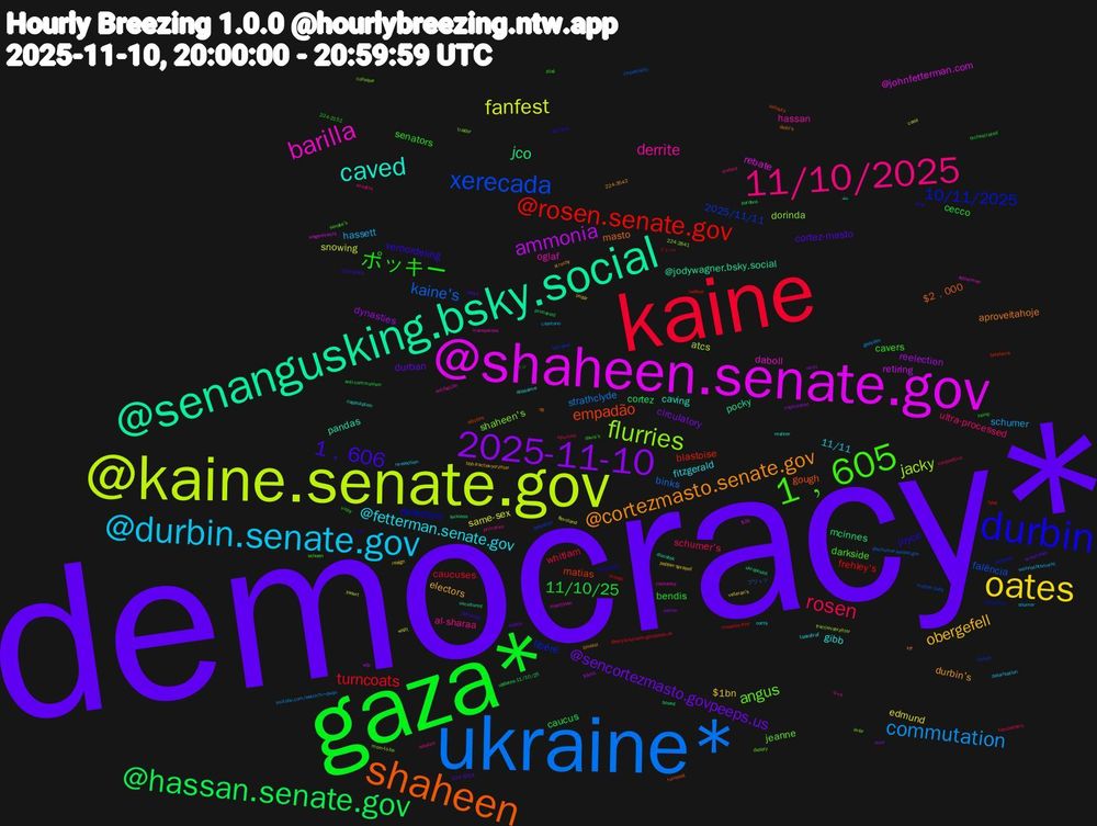 Word Cloud; its top words (sorted by weighted frequency, descending):  democracy*, gaza*, kaine, ukraine*, @kaine.senate.gov, @shaheen.senate.gov, @senangusking.bsky.social, shaheen, durbin, 1﹐605, 11/10/2025, @durbin.senate.gov, oates, 2025-11-10, @hassan.senate.gov, @rosen.senate.gov, xerecada, flurries, barilla, caved, @cortezmasto.senate.gov, 1﹐606, ポッキー, rosen, commutation, fanfest, ammonia, jco, empadão, 10/11/2025, angus, derrite, @fetterman.senate.gov, obergefell, @sencortezmasto.govpeeps.us, 11/10/25, turncoats, kaine's, jacky, rebate, pandas, masto, joyce, cavers, ultra-processed, hassett, edmund, dynasties, cortez, blastoise, 2025/11/11, shaheen's, oglaf, gibb, durbin's, cortez-masto, bendis, whitlam, strathclyde, snowing, retiring, pocky, gough, defectors, darkside, al-sharaa, 11/11, $1bn, circulatory, caucus, frehley's, falência, dorinda, daboll, caving, aproveitahoje, veroordeling, senators, schumer's, schumer, same-sex, reelection, mcinnes, matias, libéré, jeanne, hassan, fitzgerald, electors, durban, cecco, caucuses, binks, atcs, @johnfetterman.com, @jodywagner.bsky.social, $2﹐000, الشرع, vichy, stefany, shumer, resign, puré, primaried, hellfest, defection, colloque, clemency, capitulation, blinkist, 224-5344, 𝚝𝚘, ερωτικό, youtube.com/watch?v=dwqu, whitt, wfp, ukrajinské, sellouts, schumers, schoen, rebates, re-election, požár, ouster, orchestrated, measles-free, impartiality, fractievoorzitter, fetterman, discotek, delhi's, decreta, davis's, corporativo, cayetano, carol, capitulated, booed, bolshevik, betrayed, aviar, antifacção, aliassime, 224-3542, 224-3324, 224-2152, 𝙵𝚛𝚘𝚖, プリッツ, yaourt, wagenknecht, uncultured, turncoat, steinmeier, senate's, primaries, polarisation, pepper-sprayed, patten, pardons, oronde, mother-baby, mom-to-be, marttinen, mahrer, kff, jüdischen, hemp, hamberders, gadsden, flevoland, fidelis, feckless, edições, dividend, dietary, d-va, corts, bbb-fractievoorzitter, arrestaties, anti-communism, @senjackyrosen.govpeeps.us, @schumer.senate.gov, 224-2841, $2k, عقد, αχ, áras, zlíně, wreaths, weihnachtsmarkt, veteran's, uschi, updates-11/10/25, tytuł, turkije, traídor, transparenz, taakstraf, střechy, sahra