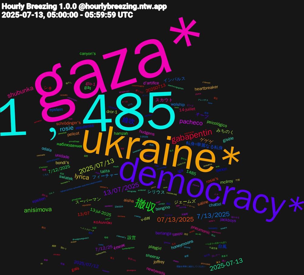 Word Cloud; its top words (sorted by weighted frequency, descending):  gaza*, 1﹐485, ukraine*, democracy*, 撤収, gabapentin, 7/13/2025, 2025/07/13, pacheco, 2025-07-13, 07/13/2025, 維吹, anisimova, shubunka, rosie, lyrica, 13/07/2025, 転身#華麗なる転身, mcilroy, hudgens, gisèle, pelicot, epstien, canyon's, 14-juillet, フィーチャー, ジェームズ, taxou, sheeraz, rosie's, resubmits, playgirl, newlyweds, honeymoons, heartbreaker, berlanga, 設営, シキ, インパルス, みちのく, έπεσε, swiatek, saline, iga, hamzah, gto-1, chattel, bondi's, 7/12/25, 7/12/2025, 1485, 13/07, 台風, スーパーマン, スカウト, シリウス, ゲゲゲ, オーブ, наблюдения, κολωνάκι, wolship, v-day, unidade, talita, schrödinger's, qanon, psicológico, pneumonic, odala, joffrey, jackboys, gdq, gals, epstein, dror-1, d'artifice, bongino, aisha, 20250713, 2025/07/12, 13-jul-2025, 残部, ビンゴ, コルト, transmisogyny, scientology, powerball, ozouf, o'donnell's, o'donnell, niedzielę, fillion, escasez, dune, chelsea-psg, chasm, cerveja, caravello, biggs, avon, aisha's, 905, 銀髪, 清宮, 涼しかっ, 母校, 五月, ルンバ, ヘイトスピーチ, ニア, クレバテス, エンドロール, アロケル, べらぼう#大河べらぼう, さつき, ころん, τραυματίες, εστιατόριο, überflutungsgefahr, zeichens, wanders, torre, toph, teixeira, stutzer, sonntag, slc-40, semenya, sahara-borneo-turkestan-australia-kabylia-kanaky, s2e8-first, rij, retrograde, repurpose, quatscht, prime20app, plantar, pięknej, pedophilia, pazarlar, ossoff, okada, neuropathy, leonardo's, katlı, kandidatin, jaime, giocare, ghostblade, gevangene, fukkin, f9, exhibited, erosionar, epstein's, dimanche, d'honneur, cyberworld, crawley, contraste, ccsfs, bundesligisten, autoritarias, automatisierter, anas, @rosie.com, @realgeoengwatch, @fch1846, 1273, 일요일, 뿐이지, 발정나서, 도광양회, 預かり, 阿修羅, 長田, 選定, 適合, 遠野, 進路, 詰め込み, 薫る, 秀逸, 社説, 盛り上げ, 理論を簡単に紹介してください, 物干し, 水木, 松山, 期日, 拗ね, 抗え, 戻れる, 戦利, 忖度, 寝かせる, 喜多川, 吸え, 厳禁, 千歳空港, 凛と