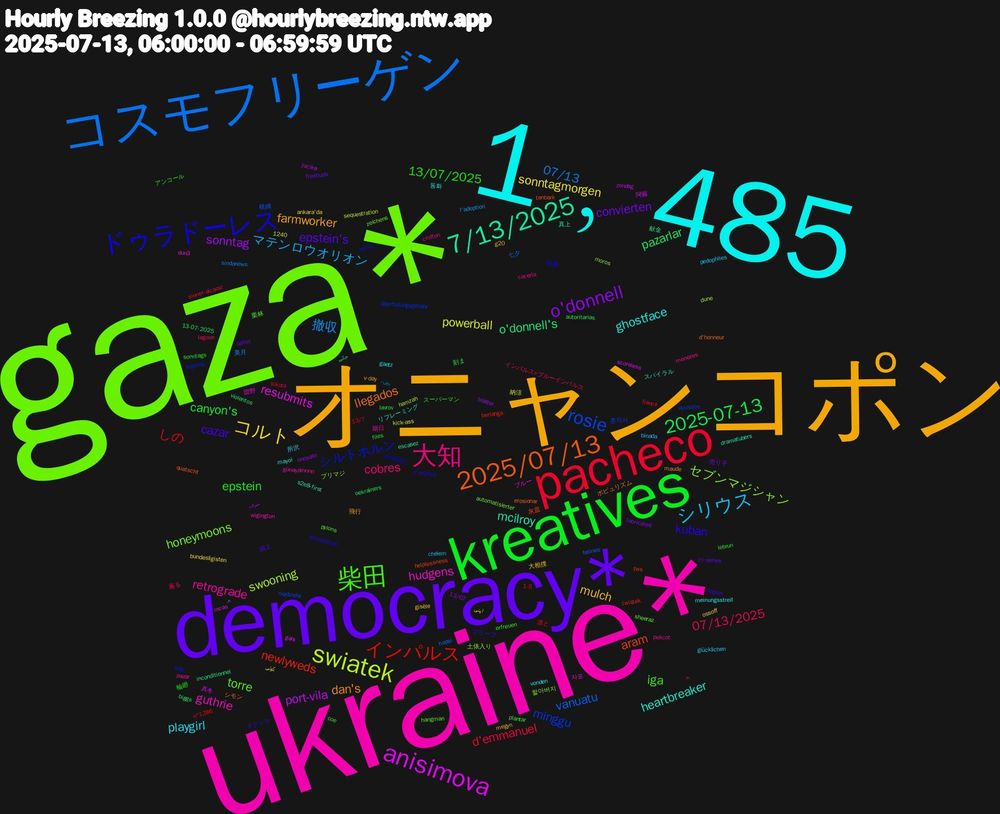 Word Cloud; its top words (sorted by weighted frequency, descending):  gaza*, ukraine*, 1﹐485, オニャンコポン, democracy*, kreatives, pacheco, コスモフリーゲン, swiatek, anisimova, 7/13/2025, 2025/07/13, ドゥラドーレス, 柴田, 大知, シリウス, コルト, o'donnell, 2025-07-13, インパルス, rosie, セブンマジシャン, hudgens, heartbreaker, dan's, cazar, 13/07/2025, 07/13/2025, 撤収, powerball, port-vila, o'donnell's, aram, シルトホルン, torre, retrograde, playgirl, mulch, convierten, canyon's, しの, vanuatu, swooning, resubmits, mcilroy, llegados, kuban, iga, cobres, マテンロウオリオン, sonntagmorgen, sonntag, pazarlar, newlyweds, minggu, honeymoons, guthrie, ghostface, farmworker, epstein's, epstein, d'emmanuel, 07/13, 阿蘇, 真上, tanbark, splatfest, plantar, menezes, glücklichen, gisèle, fabricated, autoritarias, 13/7, 横綱, 土俵入り, 団野, リフレーミング, ポピュリズム, ブリーフ, スーパーマン, インパルス#ブルーインパルス, ہیں۔, اپنی, zondag, violentos, tws, soporte, sheeraz, pazar, meinungsstreit, megyn, liebst, lavrov, kikuta, hapsi, hamzah, gals, escasez, erosionar, erholsamen, erfreuen, cacería, binada, ankara'da, 13/07, 13-07-2025, 1240, 1-5, 혼자서, 할아버지, 자포, 동화, 飛行, 頭上, 輪廻, 薫る, 美月, 納涼, 真冬, 献金, 灰皿, 残部, 栗林, 期日, 所沢, 大相撲, 売り子, 刻ま, 凛と, 七夕, プリマジ, ブルー, スパイラル, シモン, オクトラ, アンコール, ہم, ہر, کوئی, صرف, جائے, świątek, überflutungsgefahr, zeichens, wigington, vonden, v-day, tri-series, sonntags, sinner-alcaraz, sindonews, sequestration, scoreless, s2e8-first, quatscht, qanon, pylons, pelicot, pedophiles, ossoff, onosato, oekraïners, n°1286, niedziela, moros, mcas, mayoi, maude, légion, lebrun, lagoon, l'adoption, kick-ass, jucika, inconditionnel, helplessness, hdb, hangman, günaydınnnn, gaetz, g20, freebuds, files, fiancé, felines, dune, dun3, dramatubers, d'honneur, d'artifice, coe, chiffon, chelem, bundesligisten, blätter, biggs, berlanga, ayusitos, automatisierter