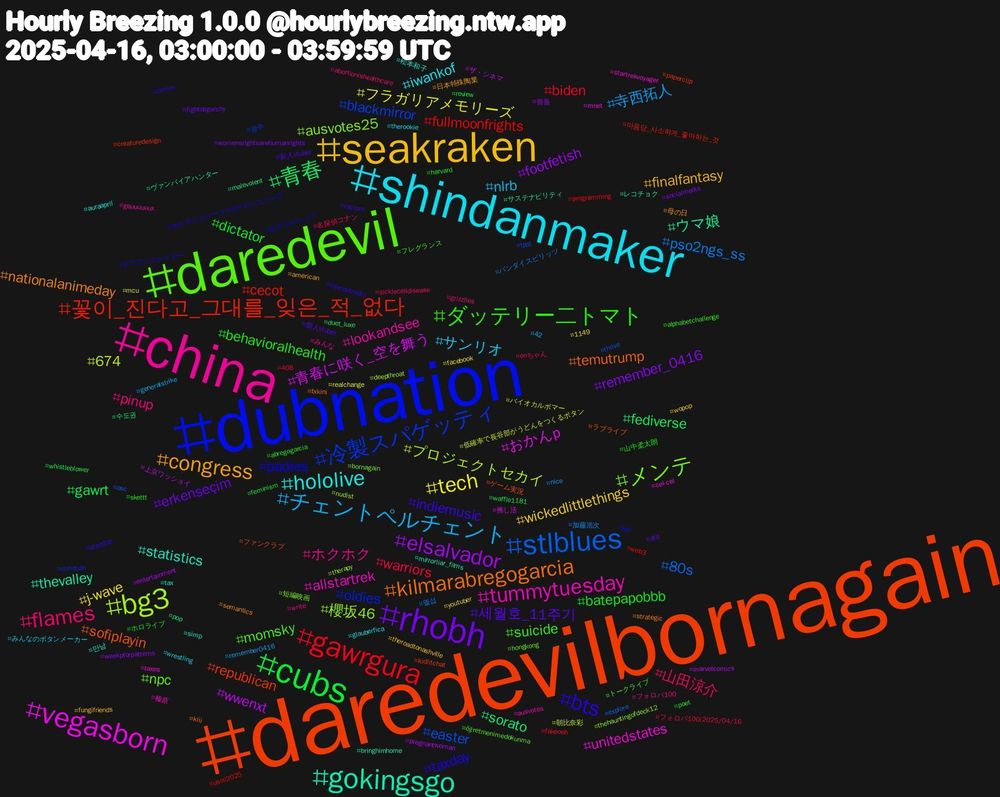 Hashtag Cloud; its hashtagged words/phrases (sorted by weighted frequency, descending):  daredevilbornagain, dubnation, daredevil, china, shindanmaker, seakraken, rhobh, cubs, gawrgura, stlblues, bg3, vegasborn, gokingsgo, kilmarabregogarcia, bts, ダッテリー二トマト, flames, チェントペルチェント, tech, elsalvador, 青春, 꽃이_진다고_그대를_잊은_적_없다, 冷製スパゲッティ, メンテ, tummytuesday, hololive, congress, 세월호_11주기, batepapobbb, warriors, pso2ngs_ss, 674, 青春に咲く_空を舞う, ウマ娘, sofiplayin, padres, momsky, ホクホク, サンリオ, wickedlittlethings, remember_0416, gawrt, fullmoonfrights, easter, 櫻坂46, unitedstates, statistics, nationalanimeday, indiemusic, behavioralhealth, 山田涼介, 寺西拓人, フラガリアメモリーズ, wwenxt, sorato, republican, oldies, npc, lookandsee, iwankof, finalfantasy, erkenseçim, dictator, biden, 80s, プロジェクトセカイ, おかんp, thevalley, temutrump, taxday, suicide, pinup, nlrb, j-wave, footfetish, fediverse, cecot, blackmirror, ausvotes25, allstartrek, 만남, 母の日, 新人vtuber, 山中柔太朗, 名探偵コナン, 加藤浩次, 低確率で長谷部がうどんをつくるボタン, 上京ワッショイ, ヴァンパイアハンター, ファンクラブ, ドラゴンスレイヤー, トークライブ, みんな, therookie, theroadtonashville, socialmedia, review, programming, osc, nudist, mnet, mirrorliar_films, kiii, internetradio, harvard, grizzlies, generalstrike, facebook, entertainment, duet_luxe, creaturedesign, christian, bornagain, ausvotes, auraapril, american, afd, abregogarcia, 408, 멜섭, 朝比奈彩, 推し活, レコチョク, ラブライブ, ポケモンスリープ#ポケモンスリープ, フレグランス, フォロバ100, みんなのボタンメーカー, youtuber, weekpforpatterns, waffle1181, usoc2025, tpot, thehauntingofdeck12, startrekvoyager, simp, semantics, racism, poet, onちゃん, nice, mcu, marvelcomics, malevolent, kidlitchat, job, hongkong, gquuuuuux, glauberfica, fungifriends, fightoligarchy, feminism, fakeooh, explore, deepthroat, cel-cel, bringhimhome, bikini, bernie, alphabetchallenge, abortionishealthcare, 42, 1149, 펨돔, 수도권, 마음당_사소하게_좋아하는_것, 광주, 短編映画, 榛原, 松本和子, 日本特殊陶業, 個人vtuber, ホロライブ, フォロバ100(2025/04/16, バンダイスピリッツ, バイオカルボマー, ザ・シネマ, サステナビリティ, ゲーム実況, オグリキャップ, öğretmenimedokunma, write, wrestling, wopop, womensrightsarehumanrights, whistleblower, web3, thrive, therapy, taxes, tax, strategic, standup, skettt, sicklecelldisease, remember0416, realchange, pregnantwoman, pop, paperclip