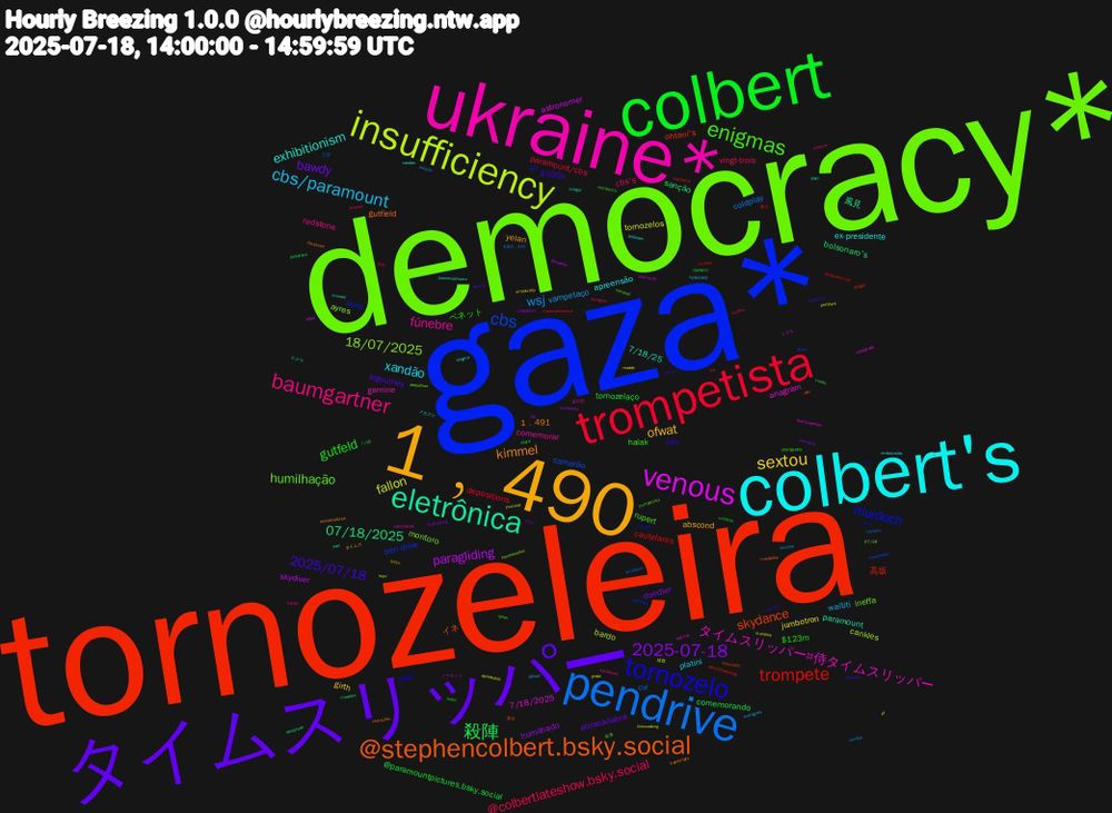 Word Cloud; its top words (sorted by weighted frequency, descending):  tornozeleira, gaza*, democracy*, ukraine*, colbert's, 1﹐490, タイムスリッパー, colbert, trompetista, pendrive, insufficiency, venous, eletrônica, @stephencolbert.bsky.social, tornozelo, enigmas, baumgartner, cbs/paramount, sextou, 2025-07-18, 殺陣, trompete, cbs, 18/07/2025, タイムスリッパー#侍タイムスリッパー, exhibitionism, kimmel, 2025/07/18, gutfeld, @colbertlateshow.bsky.social, wsj, fallon, paragliding, 07/18/2025, skydance, murdoch, humilhação, fúnebre, xandão, ofwat, bawdy, tornozelaço, depositions, cvi, cankles, 7/18/2025, paramount, gutfield, jair, halak, cbs's, waititi, jumbotron, humilhado, bolsonaro's, 高坂, pen-drive, montoro, gamine, ex-presidente, yelan, sigourney, ベネット, paramount/cbs, coldplay, bardo, astronomer, 風見, イネ, yael, rupert, redstone, platini, girth, doodler, comemorando, cautelares, camarão, ayres, anagram, 7/18/25, 1﹐491, $300k, $123m, vingt-trois, vampetaço, tornozelos, skydiver, sanção, ohtani's, leno, ineffa, comemorar, apreensão, abscond, abracadabra, @paramountpictures.bsky.social, 優子, smothers, pinkwashing, nflpa, moraes, mandados, luai's, lohan, loe, ellison, dredd, congestive, bolsonaro, aproveitadezhoje, @cbs, 07/18, ノーカット, xandao, transcripts, suprema, pubic, prosser, petição, pertinent, obstrução, merger, klimtijdrit, ihsa, hovered, estancado, embaixadas, embaixada, dealmaking, banheiro, @cbsnews.com, 土用, wayv, trump-epstein, shari, restrições, renom, peyragudes, nod-krai, murrow, murdock, murdochs, mandela, güngör, gamines, deposition, cancelation, brésilien, britto, aster's, 7/18, $9b, $300﹐000, 猗窩, リブラ, ヒグマ, zeki, vampeta, trumpetista, trampi, tijdslimiet, pf, mercúrio, lillard, jaroslav, inseparable, homewrecker, hakmar, enigma, embaixadores, dijksma, cronkite, covington, cerveja, apreendido, apreende, aeropress, 連休, 幕末, 会津, 丑の日, メカクレ, タイムス, wsj's, traste, transcontinental, tobillera, thumzup, retrógrado, pronunciamento, paralysed, npr/pbs, murdoch's, mostre, martigues, madde, lae, kust, karalar'ın