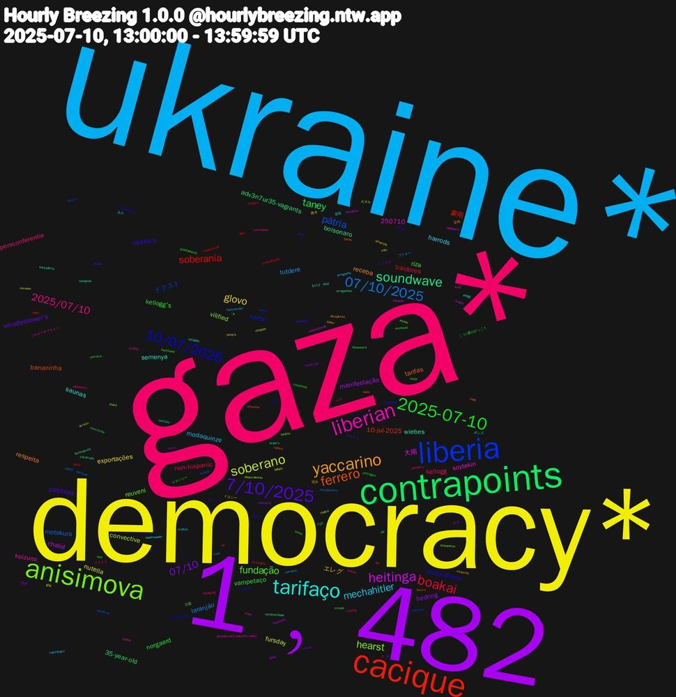 Word Cloud; its top words (sorted by weighted frequency, descending):  gaza*, ukraine*, democracy*, 1﹐482, contrapoints, cacique, liberia, anisimova, liberian, tarifaço, yaccarino, 7/10/2025, 2025-07-10, boakai, 07/10/2025, soberano, heitinga, soundwave, ferrero, 10/07/2025, fundação, 2025/07/10, mechahitler, glovo, 07/10, taney, soberania, pátria, hearst, semenya, respeita, liberia's, kellogg's, kellogg, tutdere, nutella, manifestação, adv3n7ur35-vagrants, 10-jul-2025, tarifa, reuveni, koizumi, harrods, エレグ, whistleblower's, vampetaço, traidores, motokura, convective, 大雨, wiebes, tarifas, sindicalismo, riza, persconferentie, modaquinze, exportações, bedring, 35-year-old, 250710, 豪雨, ドクスト, vilified, soytekin, saunas, receba, patriotas, norgaard, non-hispanic, laranjão, fursday, chalid, bolsonaro, bananinha, 雷雨, 降水, 理恵, wirehead, sindicalizada, scalise, rocher, nørgaard, lesa-pátria, lavrov, kopgroep, kenta, kejagung, hojecomdez, giza, ginza, cavalcade, btl, boreal, bolsonaros, a-pillar, 578, 止ん, 冠水, ラウール, wiersma, tersangka, stérin, scrutin, revulsion, reciprocidade, radars, no-confidence, minyak, lunchables, krafton, jump's, jankowski, jair, inspectoras, fema's, fantino, etkin, estadão, decepticon, dampfend, coastlines, cheong, camacho, cain, brazilians, arreganhos, albanese, 7/10/25, 氾濫, ミルキーサブウェイ, ボンズ, ドロシー, トプステ, こう#愛のがっこう, yıkım, warbond, vermeer, uzaklaştırıldı, tetapkan, tadic, sürpriz, sonja, sabalenka, regenbogen, pétain, must-visit, mom-to-be, leyen, infertility, ilberd, froot, elegg, dzeko, dusan, dcst, cx-5, coral, chiapas, brujas, brazil's, bove's, bolsonarismo, backhand, askren, arreganho, amacıyla, alums, albanese's, agro, adıyaman, abdurrahman, 710, 3﹐1, 10358, $112﹐000, 雷鳴, ゼノ, スタンリー, スクステ, ゴクオー, カヲル, オダ, δολοφονία, óf, ávila, ´◔, youtube.com/watch?v=n66y, wantrouwen, vitamine, viisual, vertragen, vergara, thunderdome, thekla, taxação, tarcísio, suiza, suegro, staatsdienst, sprinters