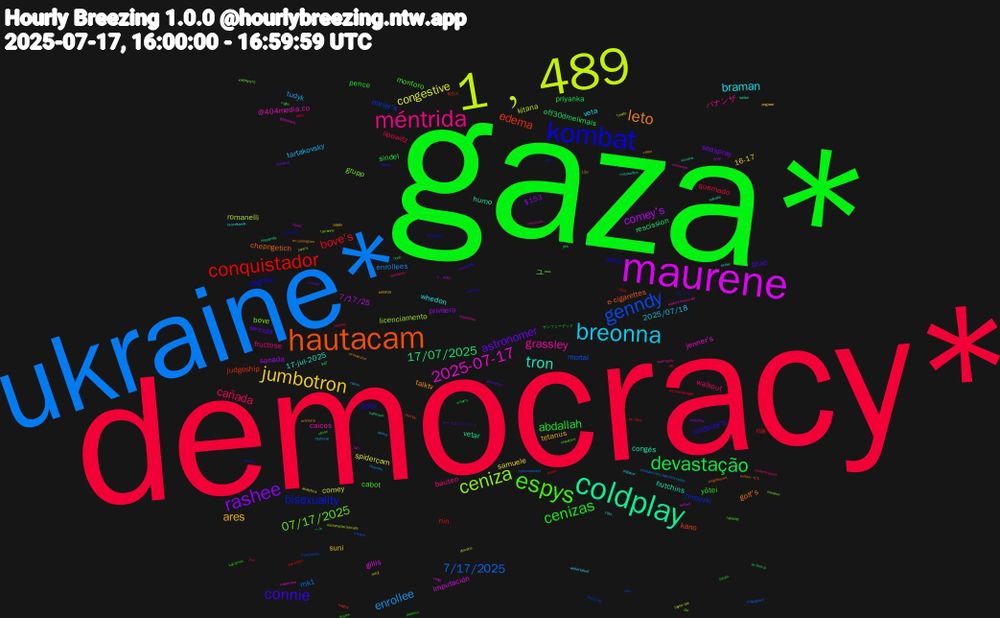 Word Cloud; its top words (sorted by weighted frequency, descending):  gaza*, democracy*, ukraine*, 1﹐489, maurene, coldplay, hautacam, kombat, espys, méntrida, breonna, jumbotron, rashee, devastação, conquistador, genndy, ceniza, 2025-07-17, tron, leto, connie, cenizas, cañada, enrollee, congestive, comey's, 17/07/2025, edema, bisexuality, 07/17/2025, grassley, braman, ares, astronomer, abdallah, bove's, 7/17/2025, romanelli, gillis, congés, chepngetich, sdny, montoro, fructose, tartakovsky, samuele, privitera, off30dmelimais, riis, meier's, bove, @404media.co, 17-jul-2025, talktv, shao, pence, lipowitz, enrollees, comey, 7/17/25, vetar, kano, emil, ユー, バナンザ, veta, suni, seaspray, priyanka, nin, mortal, licenciamento, jenner's, hutchins, golf's, coldplay's, yōtei, walkout, tudyk, spidercam, sanada, rescission, judgeship, hiroyuki, grupp, caicos, whedon, tetanus, sweida, sindel, quemado, mk1, kitana, imputación, humo, e-cigarettes, cagney, cabot, bauten, 2025/07/18, 16-17, $153, ヘル, wyden, trumpstein, tarrence, sugarcane, sakrale, prosecutor, pirro's, pepsico, juul, incendio, illmatic, hipaa, hankison, hagrid, gorn, diw, coca-cola, brocéliande, bananza, aprovaram, サンフェーデッド, zae, vingegaard, uncharacteristically, tadej, saibot, puigdemont, outkast, ofcom, obsèques, multi-car, mk2, gwar, ex-trump, et/7pm, doctoring, cheaters, appointments-our, 70th, 12e, モータルコンバット, öztürk, zae's, youtube.com/watch?v=ynho, taylor-the, tati, suspenda, stimpy, rümeysa, rapsody, quemando, pogacar, payés, outworld, noob, nflpa, mester, jane's, grassley's, expac, ex-colleagues, ekitike, druzes, cankles, aprilia, analytica, 1﹐490, $87, 長谷川, ブレイズ, καθηγητή, workwear, wielertalent, votou, vialidad, urban's, uncrustaburger, tomorrowland, toledo, stilted, slovène, selfish—it's, sacerdote, roglic, reuters/ipsos, rakim, pogačar, pedofiles, pbs, parroquia, nuro, noname, moscosos, mitzisniftis, mercurio, lieferando, kaczynski
