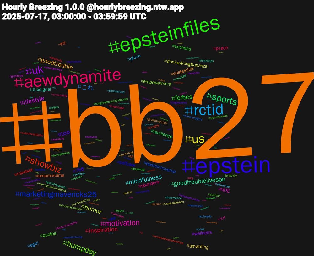 Hashtag Cloud; its hashtagged words/phrases (sorted by weighted frequency, descending):  bb27, epstein, epsteinfiles, aewdynamite, rctid, us, uk, sports, showbiz, marketingmavericks25, humpday, motivation, mindfulness, goodtrouble, top, forbes, inspiration, これ, humor, lifestyle, goodtroubleliveson, umamusume, selfcare, quotes, sounders, phish, amwriting, wellness, resilience, mindset, epsteincoverup, empowerment, 네토, thesignal, epsteinlist, 766, success, peace, egirl, donkeykongbananza, seavcol, rapids96, naughty, celebs, austinfc, 조련, selflove, parenting, leadership, espys, positivity, parentingtips, mentalhealthmatters, gratitude, genderequality, fdt, dccomics, congressoinimigodopovo, amreading, adventure, writer, wisdom, ulysses, releasetheepsteinfiles, mindfulliving, longevity, limbuscompany, innerpeace, growthmindset, forgiveness, dreambig, dragonage, colorado, bodypositivity, boardgames, artists, 参院, 参政, womenpower, ultraman, soundcloud, rhom, releasethefiles, quote, pldadevastação, newmusic, kindnessmatters, kaijukliq, forbestips, fiction, familylove, familyfitness, doj, cowx, brasilsoberano, 参院選, ゲーム実況, коточетверг, womenempowerment, wellbeing, today, shoegaze, picrew, photographersunited, personalgrowth, parentcare, ntr, money, mindfulmoments, magicthegathering, journalism, hotgirl, healthyliving, healthtips, forbestweets, familyfirst, explore, environment, donkeykong, digimon, color, celebrities, 12, 커플만남, 커닐, 参政党, よく, こと, zelda, youtubegaming, womenshealth, womenhealth, wipwednesday, twinpeaksathome, tsitp, trumpepstein, telecoms, strength, stayyoung, stayactive, sketches, sdcc, qldfire, parentwellness, parentwellbeing, parentinghacks, ourfuture, onemillionrising, ocxcanon, niteflirt, newbeginnings, mls, meditation, maine, lucarioday, longerlife, lego, legal-leadership, lagalaxy, jeffrey-epstein, ipodrediscoveries, hearthealth, healthykids, healthyfamily, healingquotes, healingjourney, happy, happiness, goinglive, forbestrends, fatfur, familywellness, familyhealth, equality, epsteinclientlist, cyberpunk2077, corruption, comicbooks, comfortshoes, collabfcbot, bushfirewarning, buddhaquotes, bskyart, bikini, balance, b3d, author, astralplane, astarion, afropages, 500, 호우, 커플일상, 중딩게이, 은꼴, 야동, 소통환영, 변남, 배달노출, 리얼초대