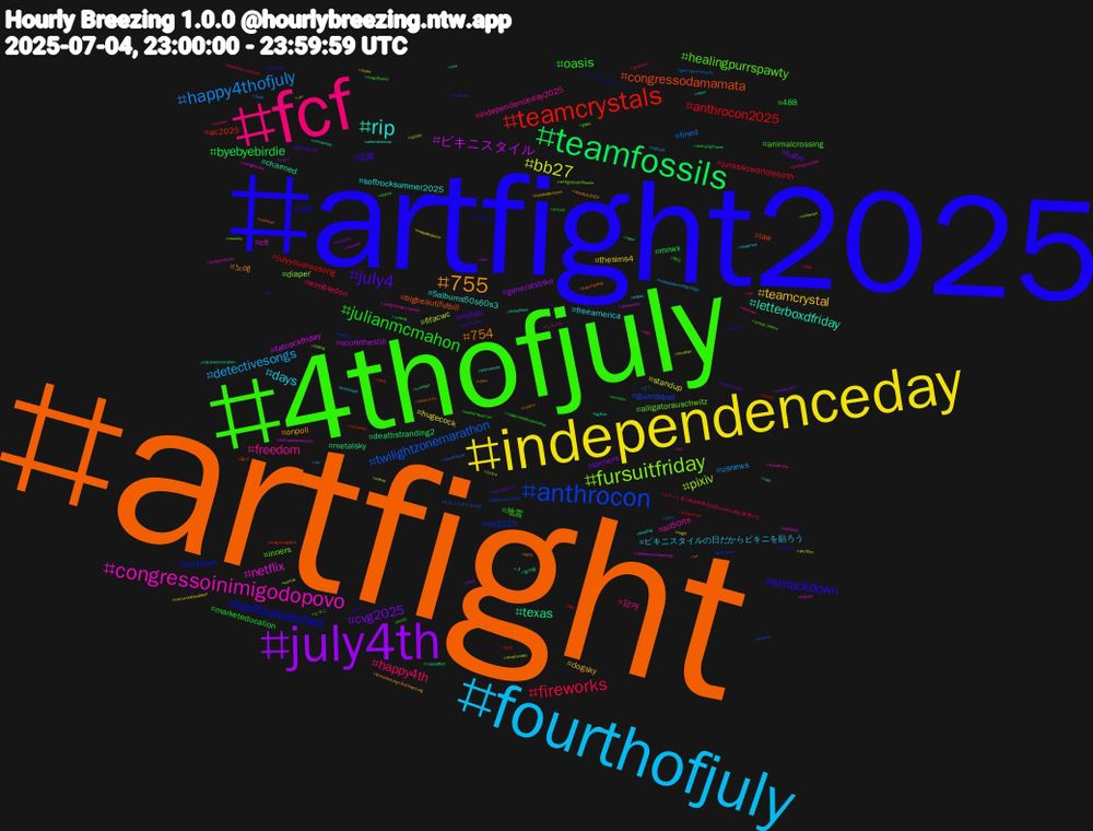 Hashtag Cloud; its hashtagged words/phrases (sorted by weighted frequency, descending):  artfight, artfight2025, 4thofjuly, fcf, fourthofjuly, independenceday, july4th, teamfossils, teamcrystals, anthrocon, fursuitfriday, congressoinimigodopovo, rip, 755, july4, julianmcmahon, fireworks, happy4thofjuly, bb27, ビキニスタイル, texas, congressodamamata, lastfourwatched, healingpurrspawty, freedom, days, teamcrystal, cvg2025, byebyebirdie, anthrocon2025, twilightzonemarathon, pixiv, netflix, letterboxdfriday, 754, smackdown, oasis, happy4th, detectivesongs, hugecock, generalstrike, deathstranding2, ac2025, ax2025, alligatorauschwitz, all50rts, softrocksummer2025, onpoli, mifidii, marketeducation, jurassicworldrebirth, fined, fifacwc, fatcockfriday, charmed, bigbeautifulbill, bbb, animalcrossing, 암캐, ビキニスタイルの日だからビキニを貼ろう, thesims4, sinners, mnwx, julyyouareasong, guardsball, diaper, cfl, 5albums50s60s3, 노예, 読書, 地震, wimbledon, usnews, standup, scorethestill, metalsky, law, ironheart, inners, independenceday2025, freeamerica, dogsky, babe, 488, 걸레, ビキニスタイルの日, wataa, twilightzone, ripjulianmcmahon, redhead, pitvnm, pick5, outlawz, niptuck, night, jaws, hyper, flood, ethics, baking, artfightteamcrystals, animeexpo, 4thofjuly2025, 3rdmmc, 毎日, よさこい祭り動画検索-高知県-yosakoi-踊る-舞-繋がる, どう, yerlifilm, yabancıfilm, wywx, wtf, walletdrain, united_states, toriesgone365, tkschland, ticats, thickdick, thetwilightzone, tennis, sinema, sideways, sanfranciscocounty, rerb, record, pornstar, palestineaction, nyt, nw, musicvideo, mntwins, masseffect, magickingdom, lfc, lewdsky, lego, kitten, julydedbyvoices, july4th2025, happyindependenceday, goonfuel, gamingcommunity, fullizle, fullhdizle, fridayflows, freeshipping, filmizle, diziizle, dinosaur, diaperboy, communitysupport, campmystic, bnw, bbq, bancircumcision, artfightteamfossils, artfightattack, alémdotempo, acnh, a1pictures, 4thjuly, 489, 2pac, 1xtra, 1477, 협박플, 울산, ヴィーシニャ#ヴィーシニャ, ビキニ, しんぶん, في, على, wordle1477, unhung, tridentsup, tcms, santos, sanfranciscohousing, romantasy, ndwx, liberty, kingofthehill, july, independenceday1996, independence, idwx, hrothgal, halloween, guardians, goals, forestfriday, flooding, firstkhaotung#firstkhaotung, fightoligarchy, ecuador, disabilitycrowdfund, cumtribute, brooklyn, boycott, bg3tav, bbqmunity