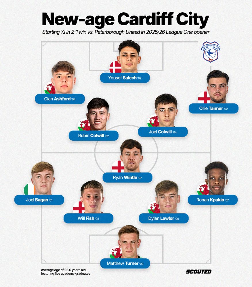 Graphic featuring Cardiff City's starting XI against Peterborough United in their 2-1 win in their EFL League One for the 2025/26 season. It includes: Matthew Turner; Ronan Kpakio, Dylan Lawlor, Will Fish, Joel Bagan; Joel Cowlill, Ryan Wintle, Rubin Colwill; Ollie Tanner, Yousef Salech and Cian Ashford.

Each player is represented by a name tag, their year of birth, and respective profile photos. The graphic is set against an off-white background.