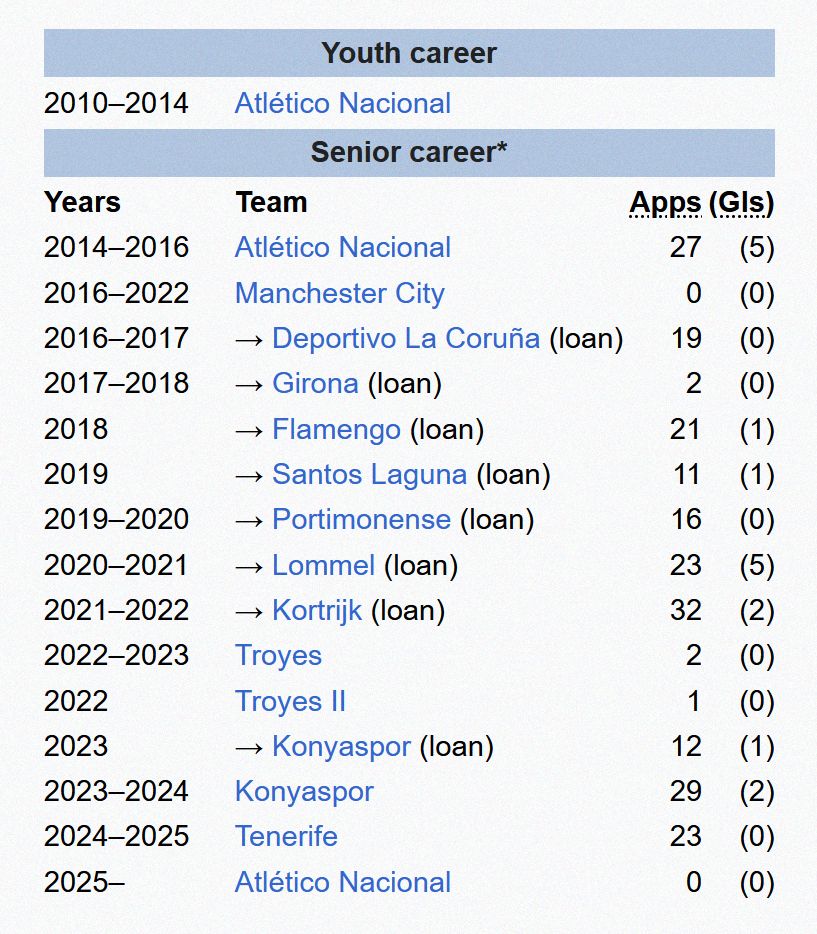 Screenshot of Marlos Moreno's career history on Wikipedia, listing clubs which include: Atlético Nacional, Manchester City, Deportivo La Coruna, Girona, Flamengo, Santos LAguna, Portimonense, Lommel, Kortrijk, Troyes, Konyaspor, Tenereife and Atlético Nacional.