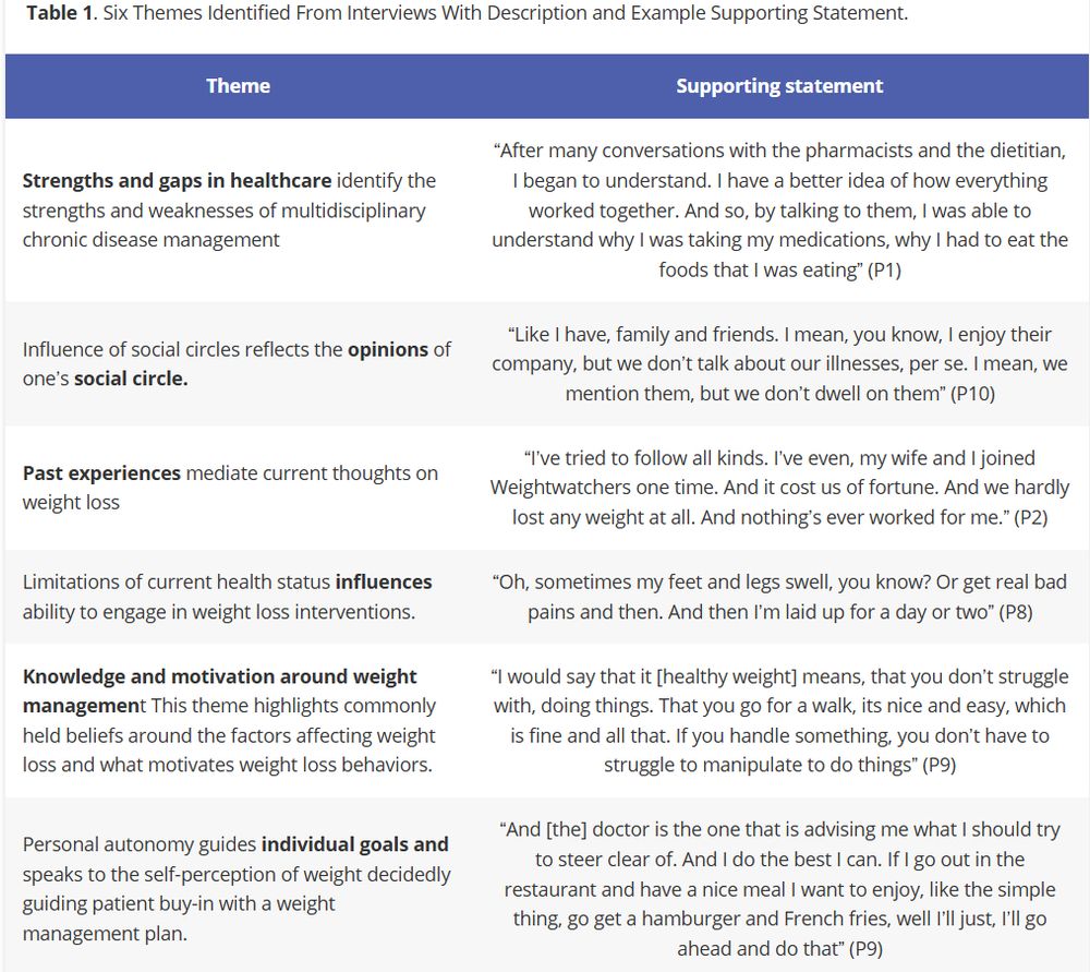 A table with columns headers “theme” and “supporting statement”. The theme column list the major themes found in the study interviews. The supporting statements column list examples of participant quotes that describe the associated theme.