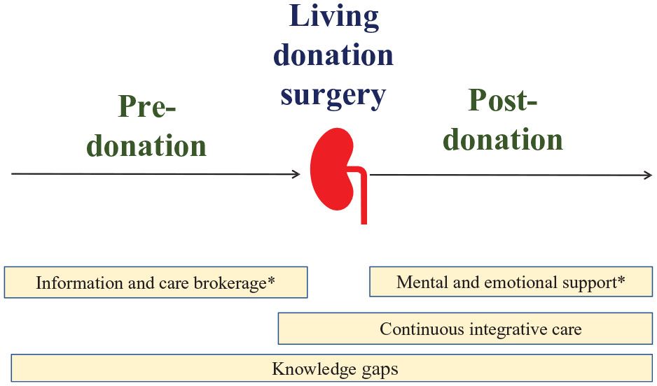 Figure 2: Needs and expectations of prior Canadian living kidney donors from their family physicians. Our work suggests that improving LKD care requires developing care pathways that facilitate donor transition and care coordination between donor teams and primary care practitioners. Given the challenges being faced by primary care in Canada, we believe that pragmatic strategies to better support primary care practitioners and a stronger integration of primary care with the living kidney donation process are essential 
