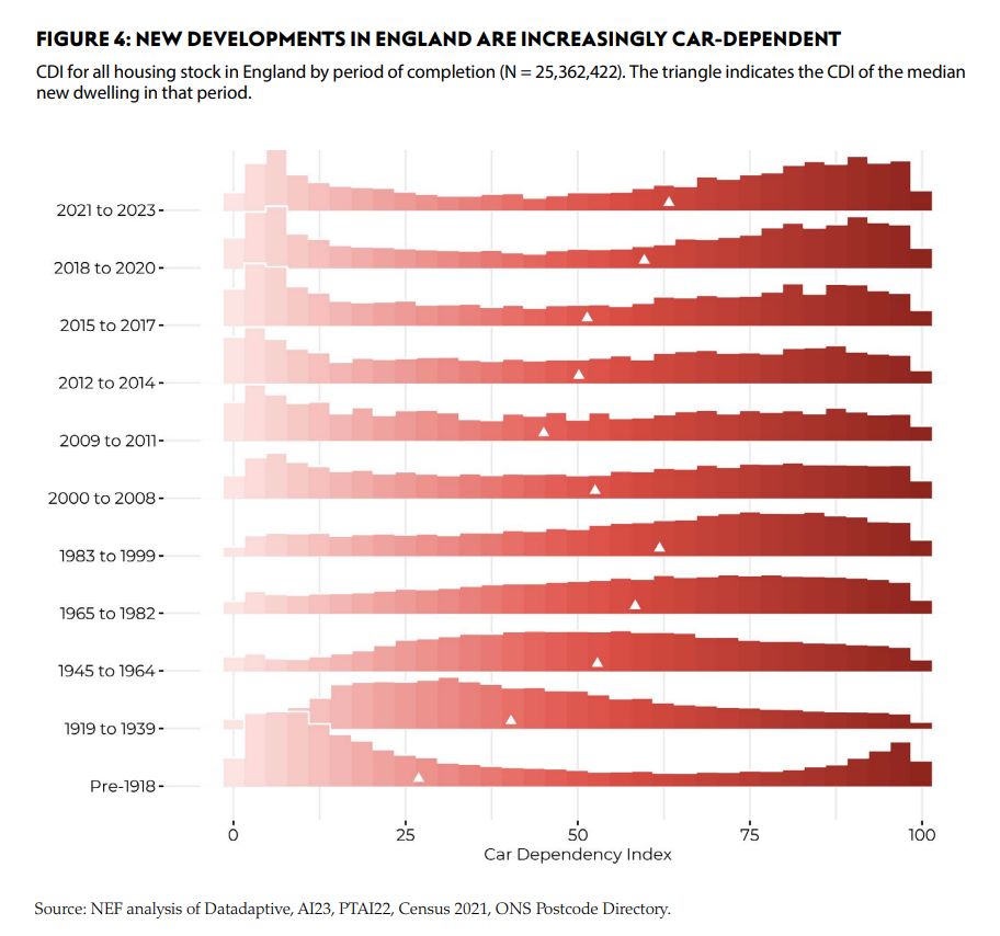 Chart from NEF showing the distribution of their car-dependency index for all housing stock in England by period of completion, from homes built pre-1918 to those complete in 2021-2023. From the NEF report 'Trapped behind the wheel: How England's new builds lock us into car dependency'