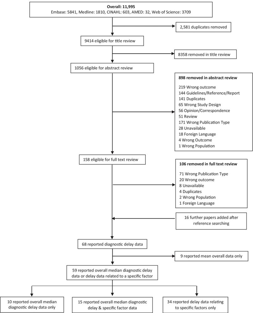 Diagnostic delay in axial spondyloarthritis: a systematic review - Clinical Rheumatology