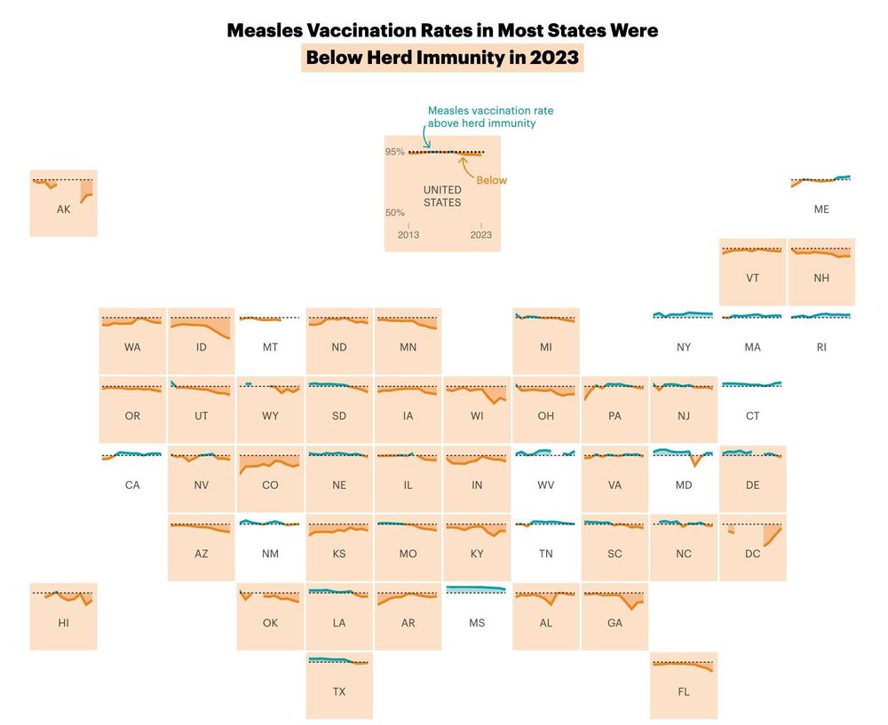 A U.S. tile map that depicts the measles vaccination rate for kindergarteners (according to CDC data) in each state from 2013 to 2023. A key explains that for each state, a gray dotted line represents the benchmark for herd immunity: a 95% vaccination rate. Vaccination rates above 95% are shown in blue, while vaccination rates below 95% are shown in orange. Looking at the full map, the trend lines lean much more orange than blue. Measles vaccination rates in most states were below herd immunity in school year 2023-2024.