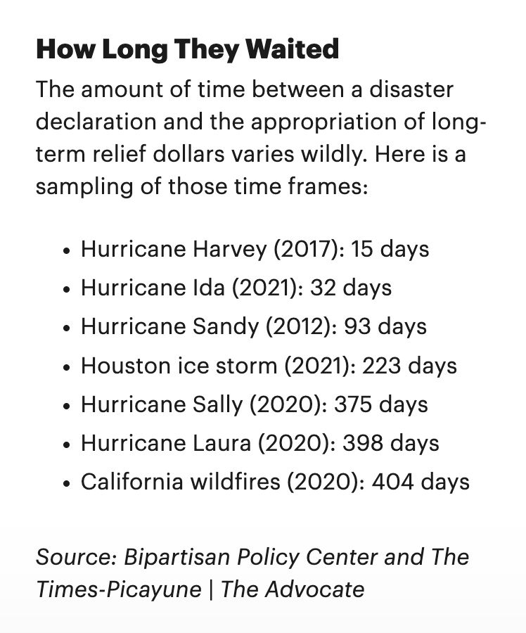 Screenshot of article excerpt. Text: How Long They Waited. The amount of time between a disaster declaration and the appropriation of long-term relief dollars varies wildly. Here is a sampling of those time frames: 
-Hurricane Harvey (2017): 15 days
-Hurricane Ida (2021): 32 days
-Hurricane Sandy (2012): 93 days
-Houston ice storm (2021): 223 days
-Hurricane Sally (2020): 375 days
-Hurricane Laura (2020): 398 days
-California wildfires (2020: 404 days