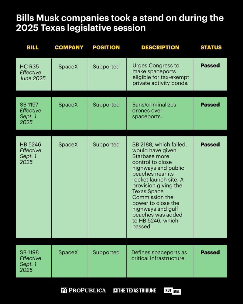 Table titled "Bills Musk companies took a stand on during the 2025 Texas legislative session." It shows how 2 Texas House and 2 Texas Senate Bills that SpaceX supported all passed. These bills urge Congress to make spaceports eligible for tax-exempt private activity bonds, ban/criminalize drones over spaceports, give the Texas Space Commission power to close highways/gulf beaches near SpaceX's launch site, and define spaceports as critical infrastructure. At the bottom of the graphic are the logos of ProPublica, Texas Tribune, and KUT News.