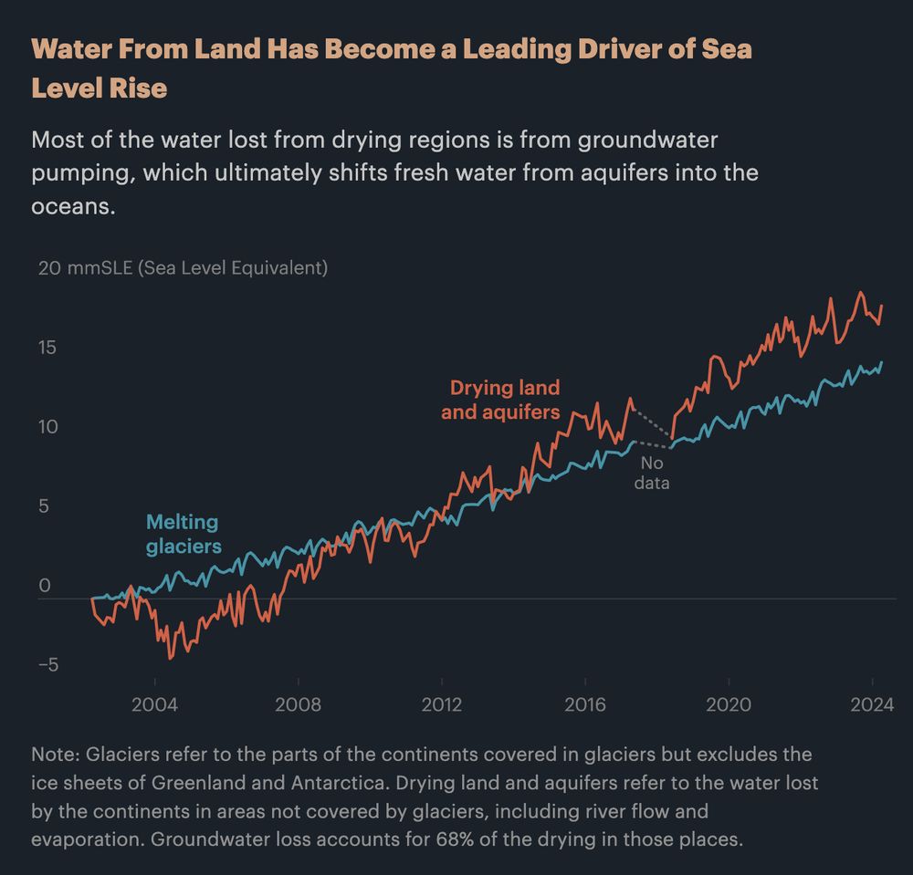 Graph titled "Water From Land Has Become a Leading Driver of Sea Level Rise." A description below reads: Most of the water lost from drying regions is from groundwater pumping, which ultimately shifts fresh water from aquifers into the oceans. There are two squiggly lines trending upward on the graph, one in blue labeled "melting glaciers," and one in orange labeled "drying land and aquifers." The x-axis is in years, with tick marks every four years from 2004 to 2024, and the y-axis is in mmSLE (Sea Level Equivalent), with tick marks going from -5 to 20 mmSLE. After 2012, the orange line appears to be higher than the blue line. A note below the graph reads: Glaciers refer to the parts of the continents covered in glaciers but excludes the ice sheets of Greenland and Antarctica. Drying land and aquifers refer to the water lost by the continents in areas not covered by glaciers, including river flow and evaporation. Groundwater loss accounts for 68% of the drying in those places.