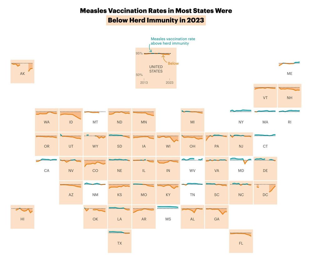 A U.S. tile map that depicts the measles vaccination rate for kindergarteners (according to CDC data) in each state from 2013 to 2023. A key explains that for each state, a gray dotted line represents the benchmark for herd immunity: a 95% vaccination rate. Vaccination rates above 95% are shown in blue, while vaccination rates below 95% are shown in orange. Looking at the full map, the trend lines lean much more orange than blue. Measles vaccination rates in most states were below herd immunity in school year 2023-2024.