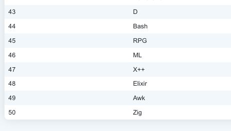 A few rows of the Tiobe Index table showing the Zig programming language at position 50. It's highest position to date.