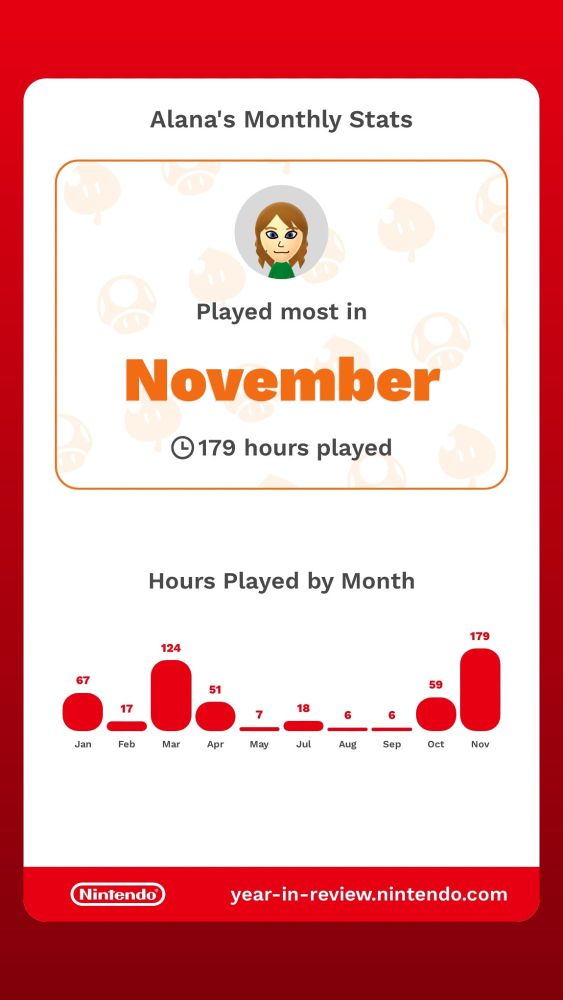 Alana's Nintendo Switch Year in Review 2024 Monthly Stats. November is the month with the most playtime, clocking in at 179 hours