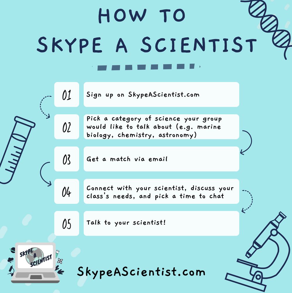 A blue infographic gives a step by step guide on how to Skype a scientist. The steps are: 1) sign up on skypeascientist.com 2) pick a category of science your group would like to talk about (e.g. marine biology, chemistry, astronomy) 3) get a match via email 4) connect with your scientist, discuss your ur group’s needs and pick a time to chat 5) talk to your scientist!