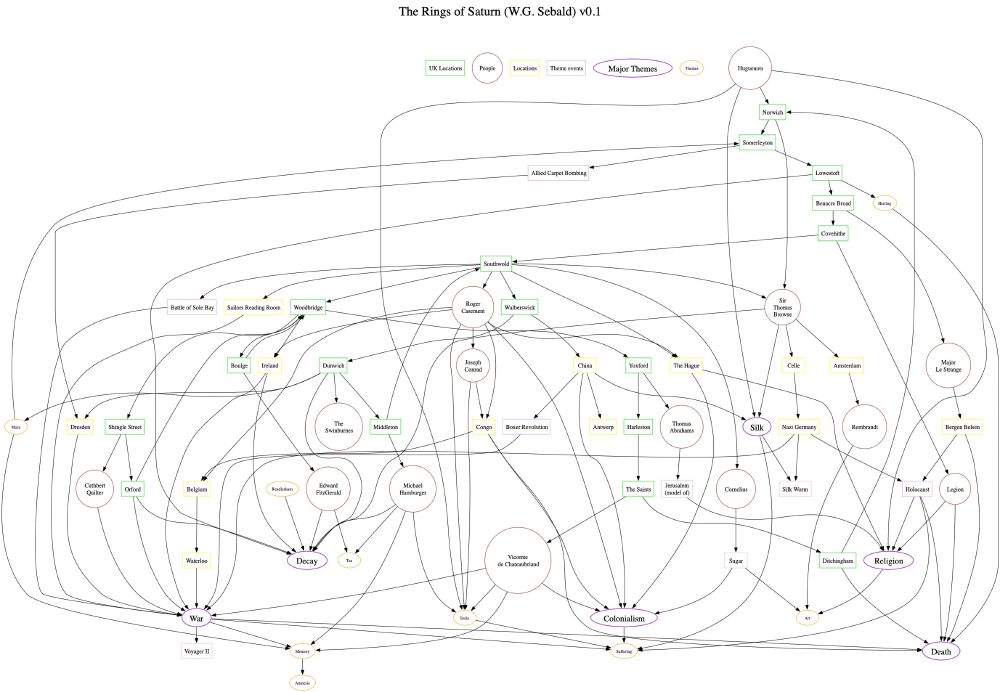 Graph of key places, people, themes in The Rings of Saturn