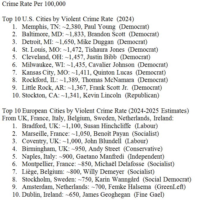 Image showing 2024 crime rates, top 10 US cities against top 10 EU,UK cities. Per 100,000