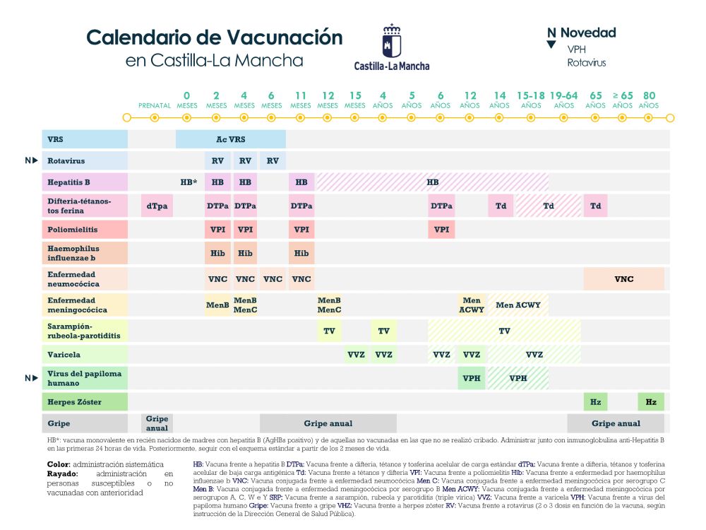 Calendario de vacunas de Castilla-La Mancha para 2025