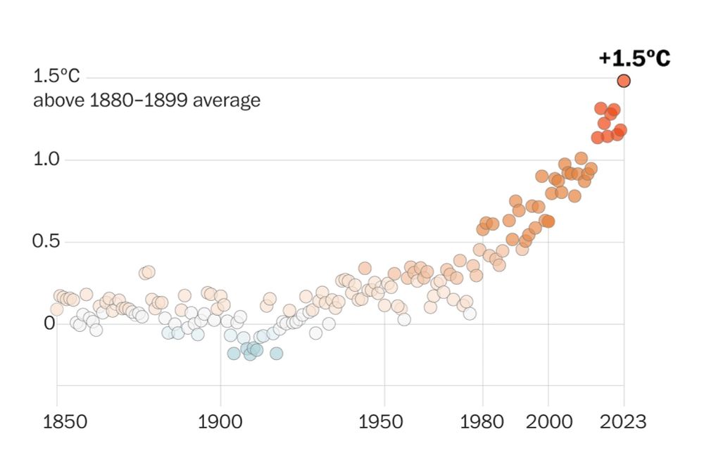 Scientists knew 2023’s heat would be historic — but not by this much