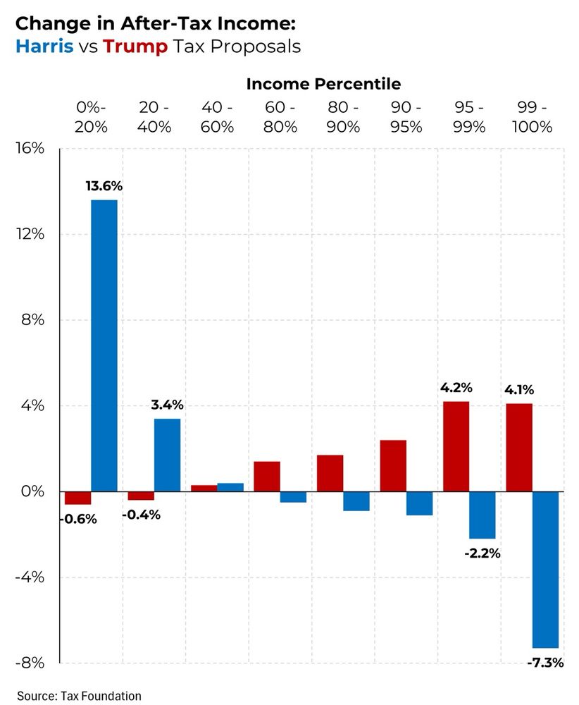 Blue vs red tax plans.