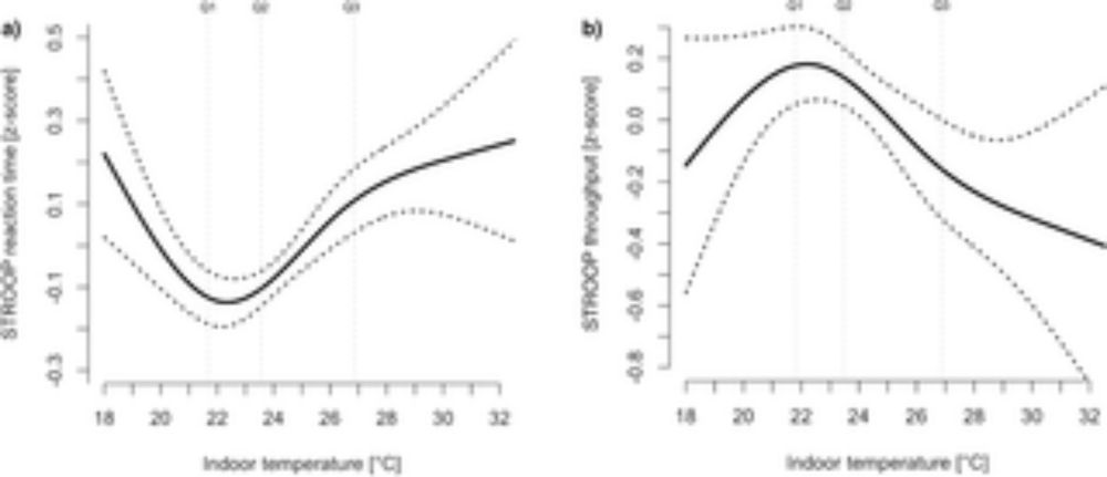 Reduced cognitive function during a heat wave among residents of non-air-conditioned buildings: An observational study of young adults in the summer of 2016