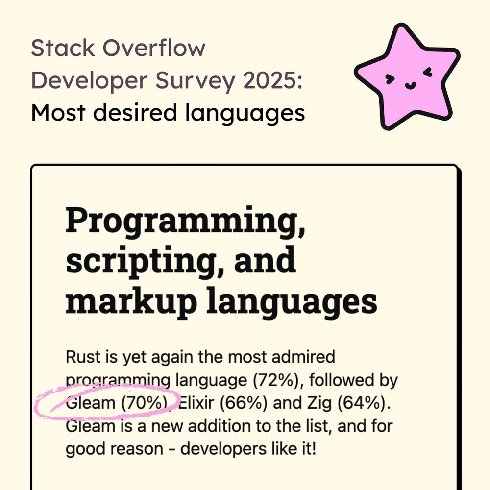 Graphic with yellow background, Gleam's mascot and headline "Stack Overflow Developer Survey 2025: Most desired languages". Below that there's a screenshot from the survey: "Programming, scripting, and markup languages
Rust is yet again the most admired programming language (72%), followed by Gleam (70%), Elixir (66%) and Zig (64%). Gleam is a new addition to the list, and for good reason - developers like it!"