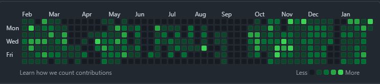 A github contribution graph - fewer contributions during the weekends in the summer and clear chunks of no contributions 
