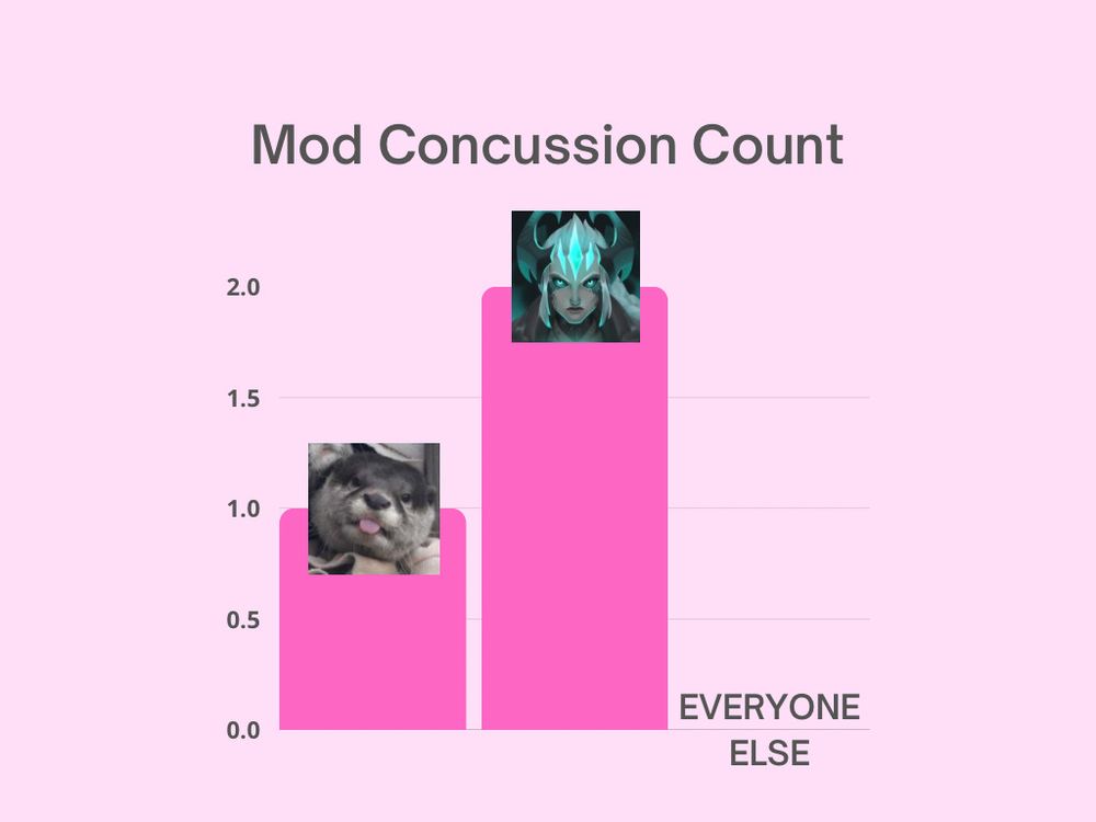 A bar chart showing the mod concussion count. Blurr won at two concussions, with aster in 2nd place with one concussion. Everyone else made it out with zero. 