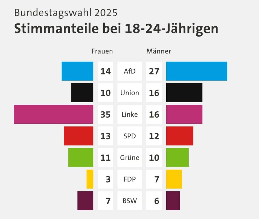 Wahlergebnisse 18-24 Jahre BuWa 25