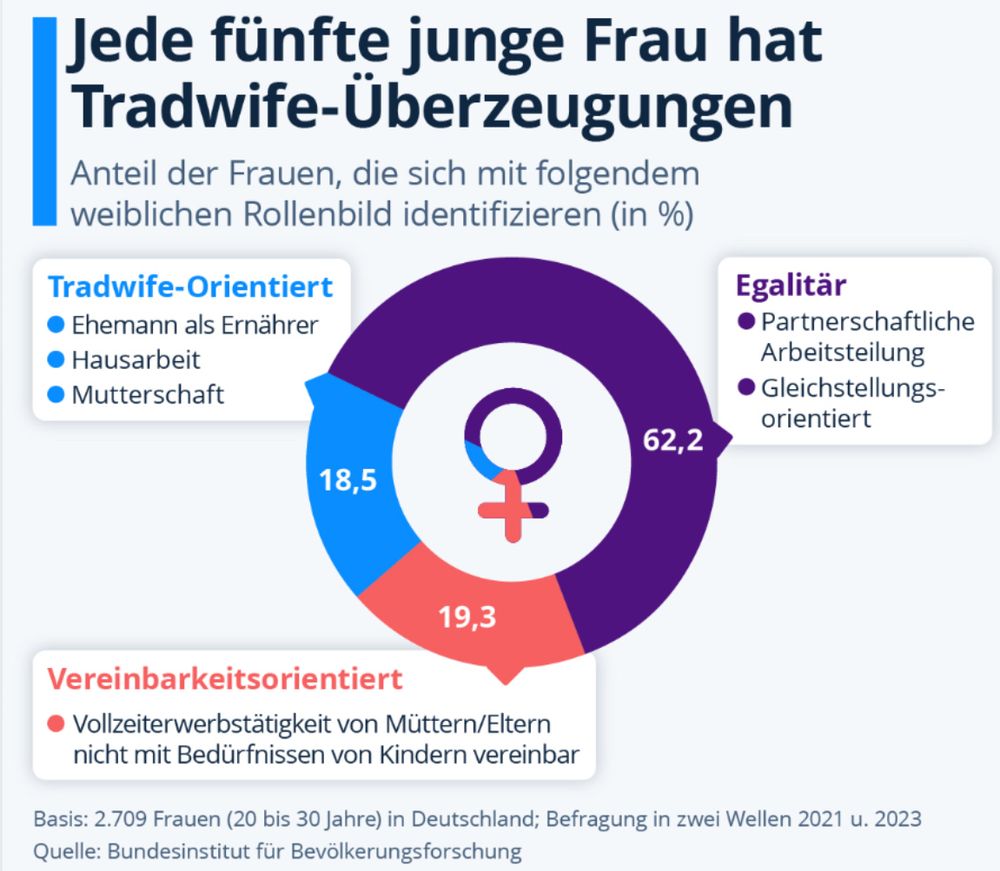 „Jede fünfte junge Frau hat Tradwife-Überzeugungen“ Statistik 