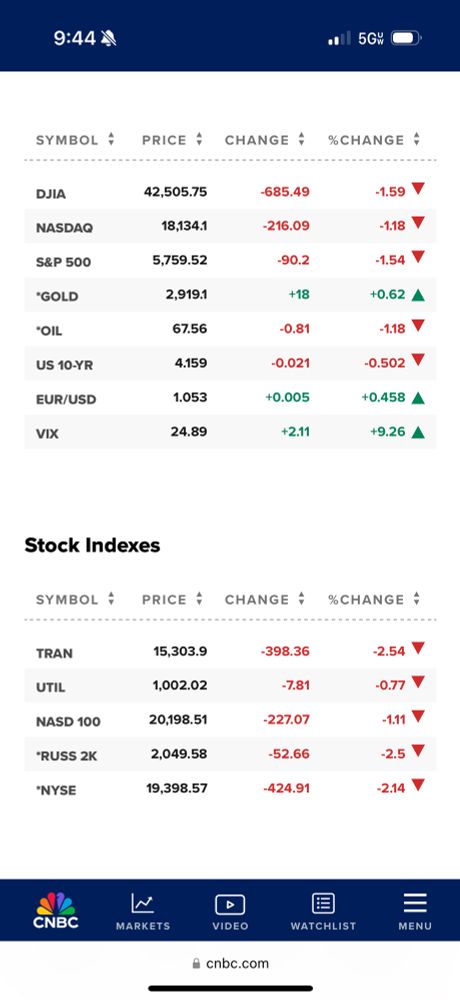 Screenshot of CNBC website showing the current stock indexes dropping Tuesday March 4th, 2025 following Trump’s tariffs on Canada, Mexico, and China.