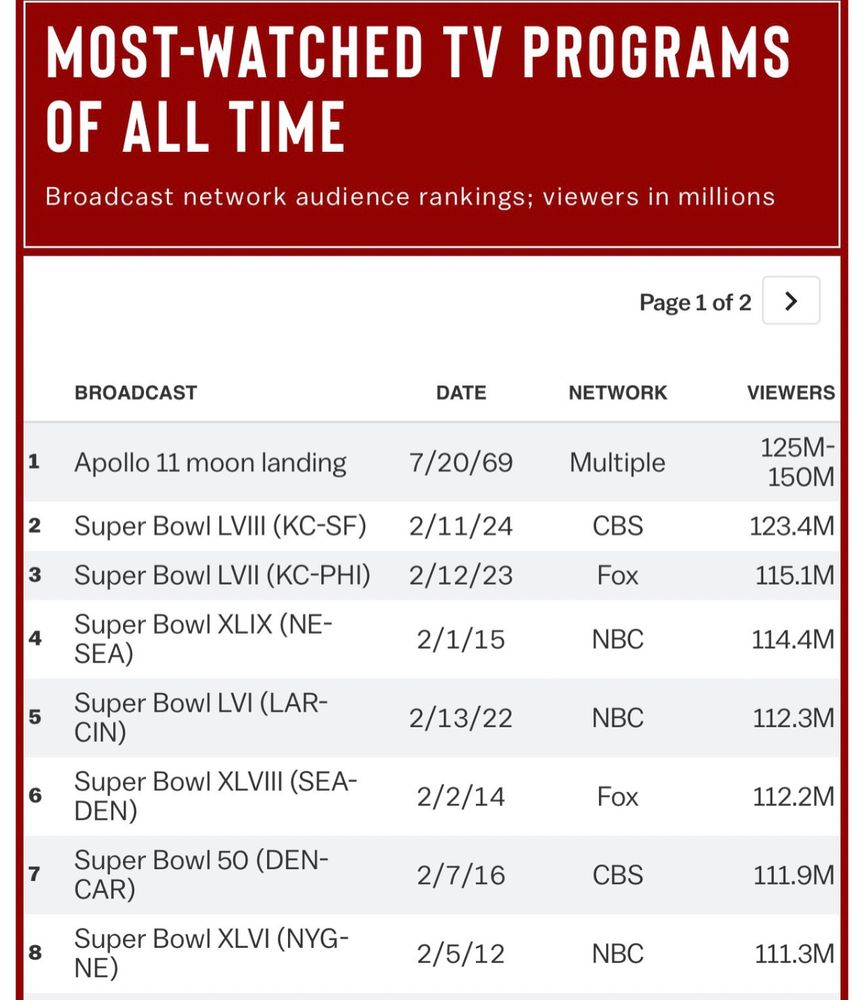 Chart of Most-watched TV programs of all time, showing Kendrick Lamar’s halftime show a whisper behind the moon landing
