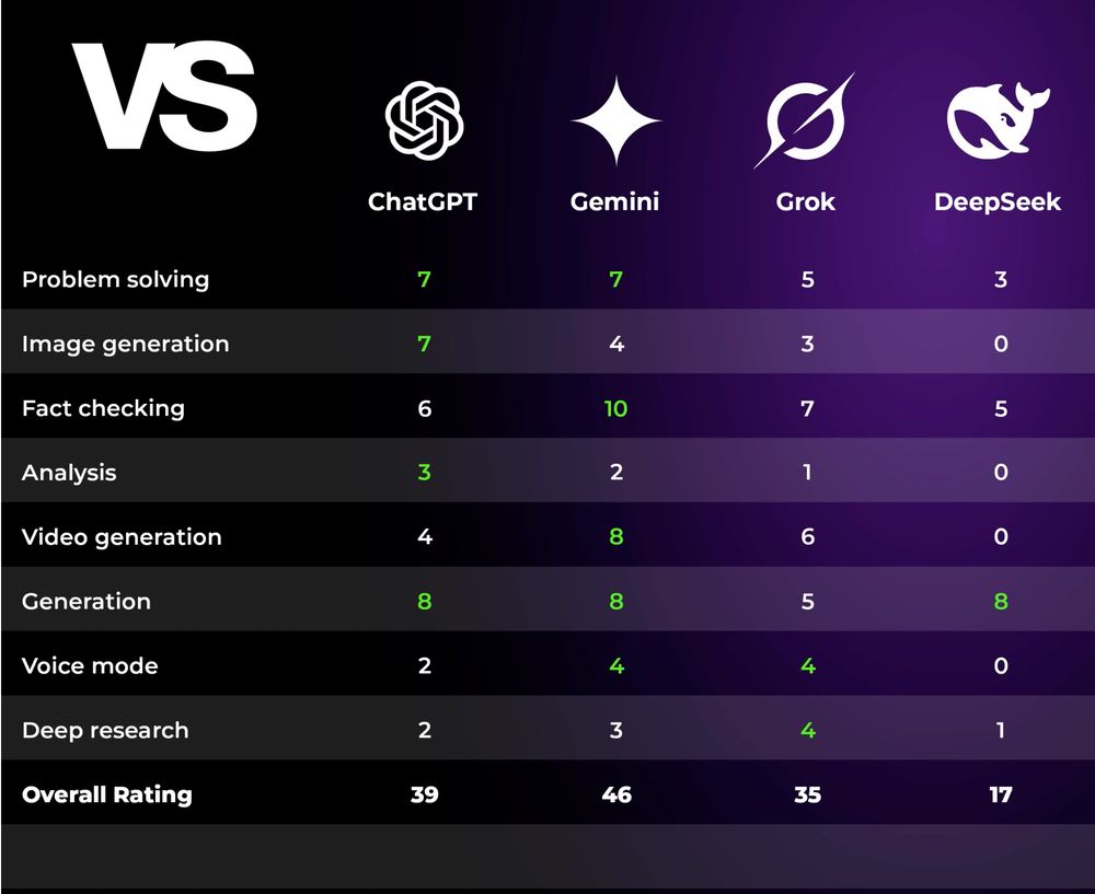 Chart comparing 4 different AI options in 9 different tests. Overall ratings show Gemini as #1, ChatGPT #2, Grok #3, DeepSeek a distant #4,
