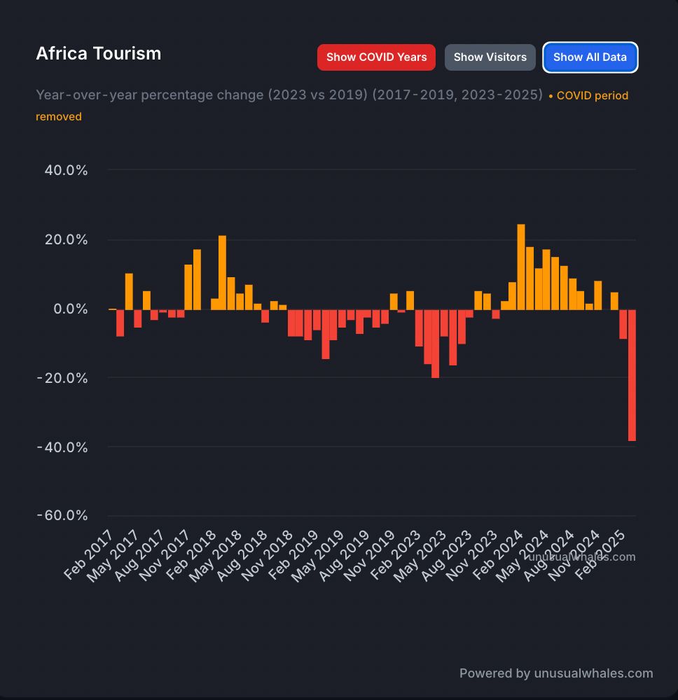 Displays the Tourism year over year change of Tourists coming from Africa into the USA