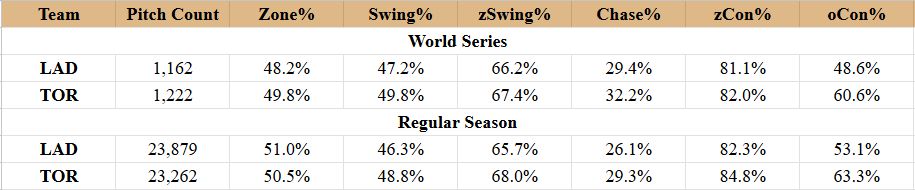 World Series / Regular Season plate discipline comparison