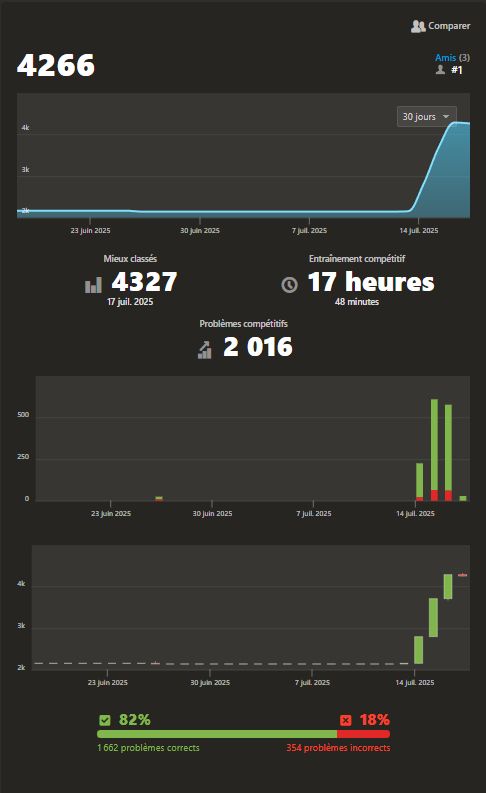 classement problèmes sur chess.com, 4327 au plus haut, 4266 actuellement
