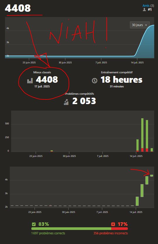 barre des 4400 points en problèmes franchie sur chess.com, gros frein à main sur les courbes de progès cependant