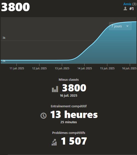 niveau 3800 atteint en problèmes sur chess.com (c'est pas un elo, juste un niveau arbitraire)