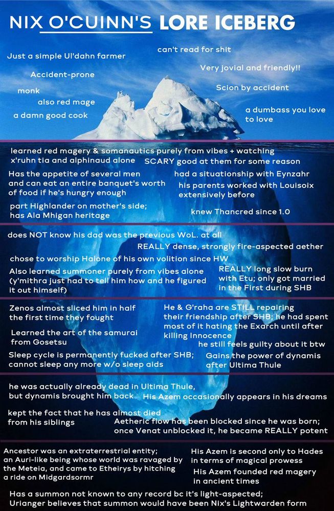 An iceberg meme of Nix O' Cuinn's lore and character:

1st layer: just a simple ul'dahn farmer, accident-prone, a monk & red mage, can't read for shit, Scion by accident, a dumbass you love to love, a damn good cook, very jovial and friendly!!

2nd layer: learned red magery and somanautics purely from vibes + watching X'ruhn Tia and Alphinaud alone (SCARY good at them for some reason), has the appetite of several men and can eat a banquet's worth of food if he's hungry enough, had a situationship with Eynzahr, part highlander on mother's side and has Ala Mhigan heritage, his parents worked with Louisoix extensively before, knew Thancred since 1.0

3rd layer: does NOT know his dad was the previous WOL, at all; really dense, strongly fire-aspected aether, chose to worship Halone of his own volition since HW, REALLY long slow burn with Etu & got married in SHB in the First, also learned summoner purely from vibes alone (Y'mithra just had to tell him how and he figured it out himself)

4th layer: Zenos almost sliced him in half the 1st time they fought, he & G'raha are STILL repairing their relationship after SHB; he had spent most of it hating the Exarch until after killing Innocence (& still feels guilty about it), learned samurai from Gosetsu, sleep cycle is permanently fucked after SHB and cannot sleep without sleep aids, gains the power of dynamis after Ultima Thule

5th layer: was actually already dead in Ultima Thule, but dynamis brought him back; kept this fact from his siblings, Azem occasionally appears in his dreams, aetheric flow has been blocked since he was born; once Venat unblocked it, he became REALLY potent

final layer: Ancestor was an extraterrestrial entity; his azem is 2nd only to Hades in terms of magical prowess, his Azem founded red magery in ancient times, has a summon not known to any record because it's light-aspected; Urianger believes that summon would have been Nix's Lightwarden form