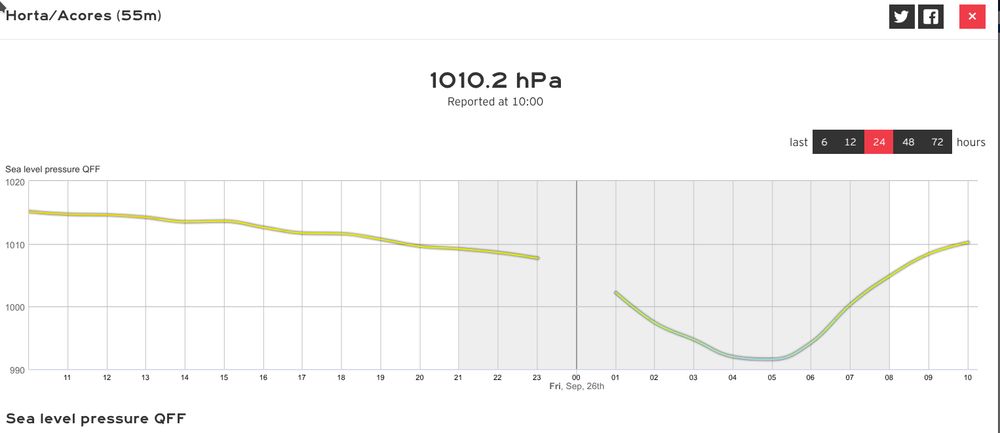 Sea level air pressure graph for Horta in Azores during ex-hurricane Gabrielle. The lowest air pressures measured coincide with a dip of wind speeds, hinting that the storm's centre passed over the station.